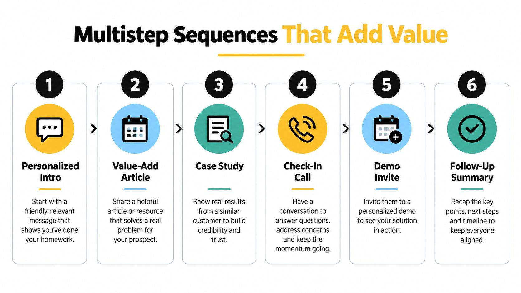 A flowchart showing a six-step sales sequence process for building customer relationships and improving professional business outreach.