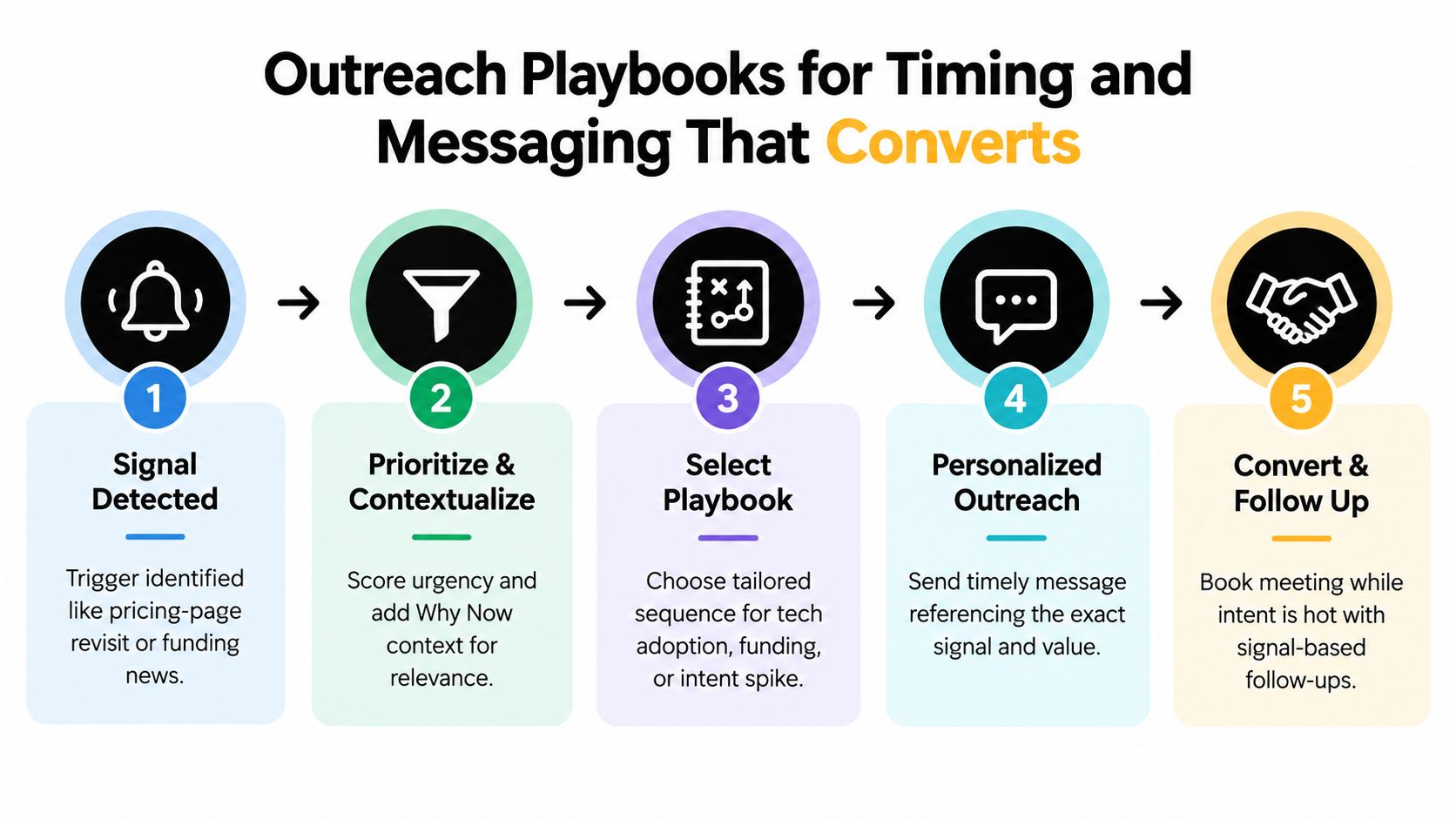 A five-step flowchart illustrating a sales outreach process for leveraging buying signals to convert prospects effectively.