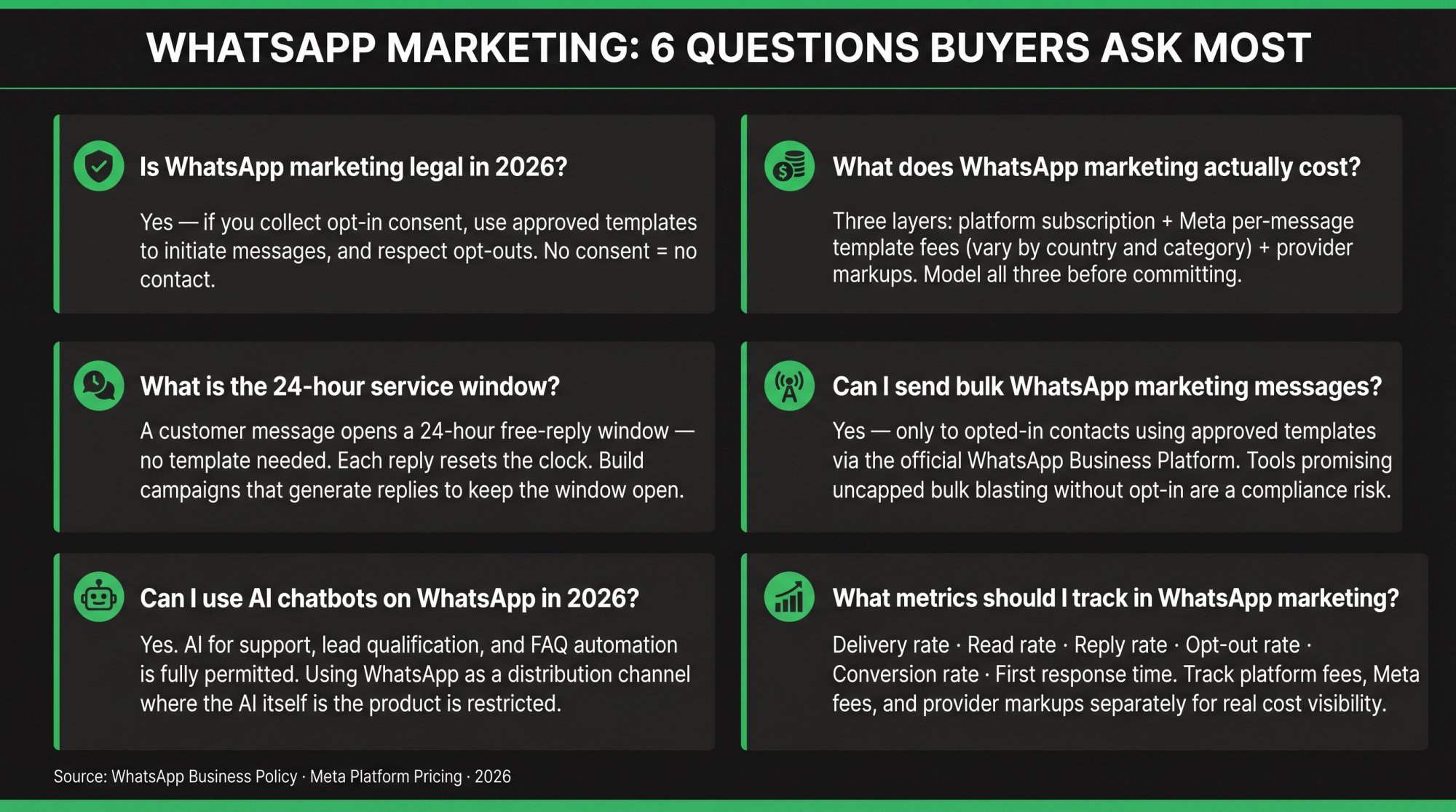 WhatsApp marketing FAQ cheat sheet covering legality, costs, bulk messaging, 24-hour window, AI chatbots, and key metrics to track