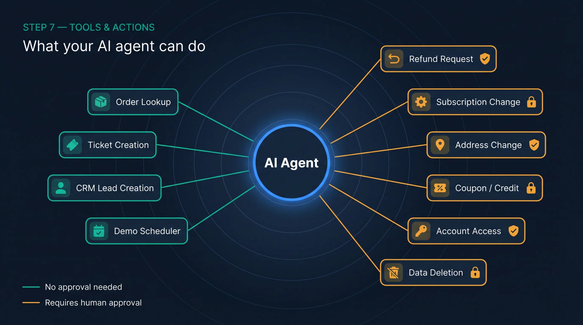 Diagram of an AI agent hub connected to 10 business tools split into auto-approved and human-approval-required zones