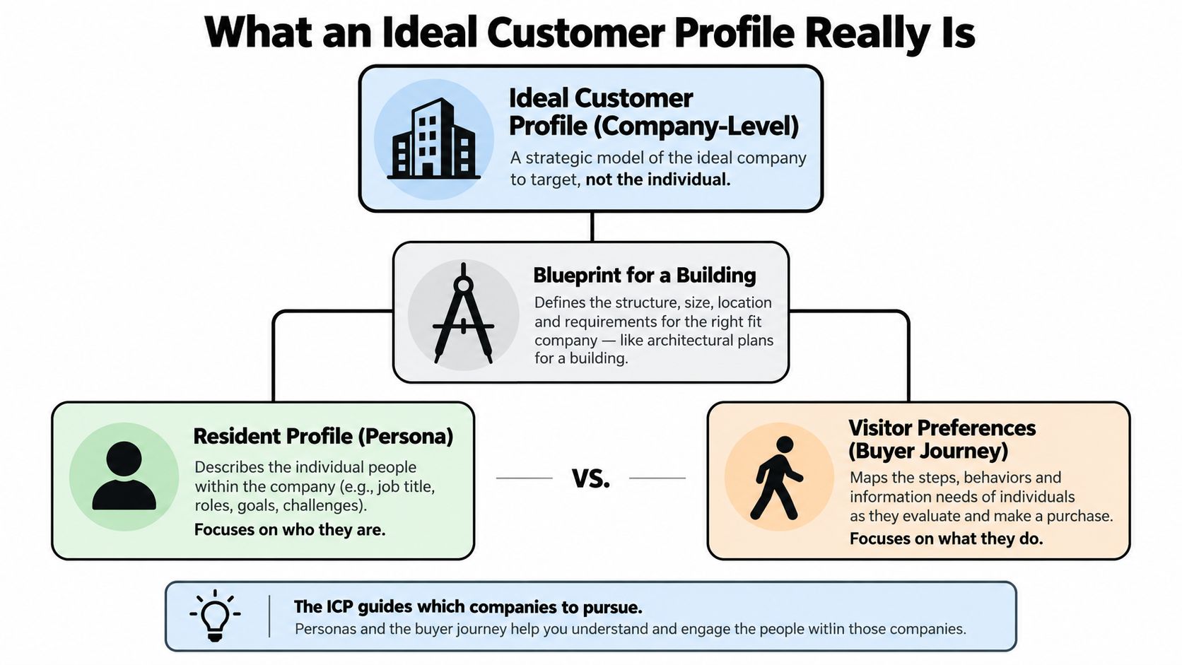 A diagram explaining that an ideal customer profile defines target companies, while personas and buyer journeys focus on individuals.