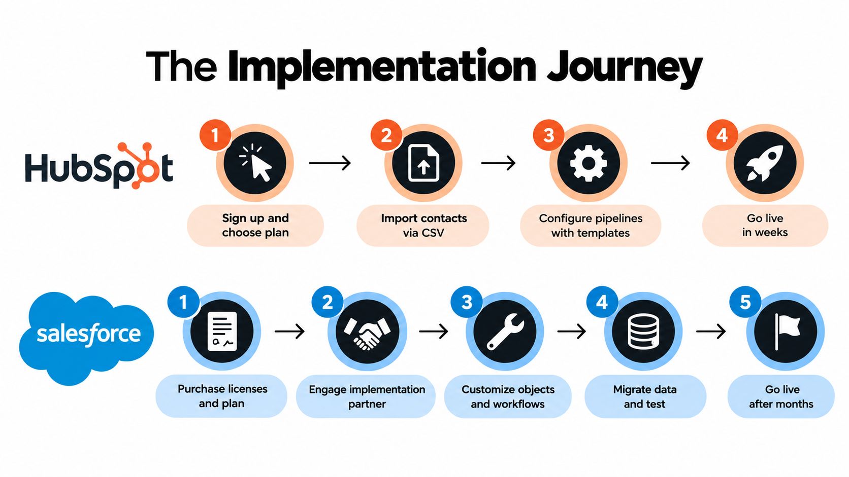 A comparison diagram showing the shorter HubSpot implementation journey versus the longer Salesforce setup process.