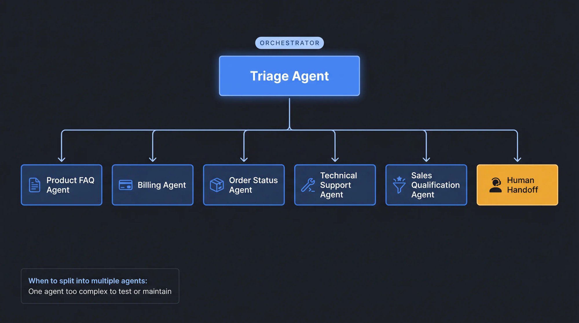 Multi-agent orchestration diagram: Triage Agent delegating to specialist agents for billing, orders, technical support, sales, and human handoff