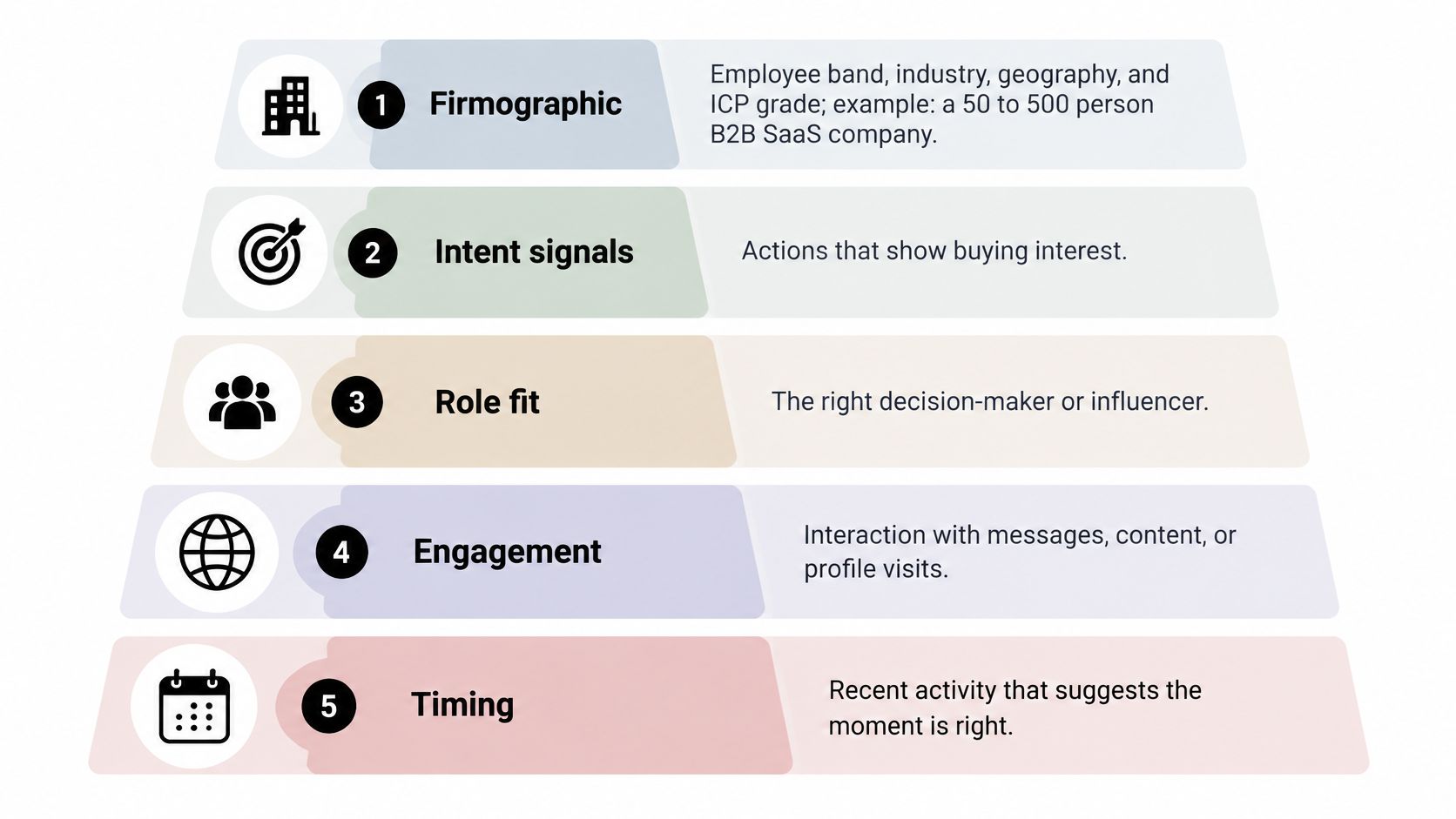 A five-step strategy diagram detailing firmographic data, intent signals, role fit, engagement, and timing for prospecting.