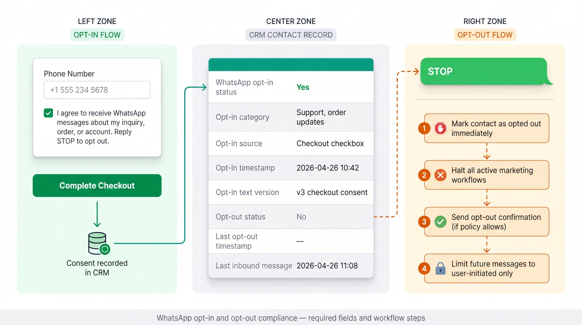 Side-by-side diagram showing WhatsApp opt-in consent flow on the left and opt-out keyword detection workflow on the right, with CRM consent fields in the center