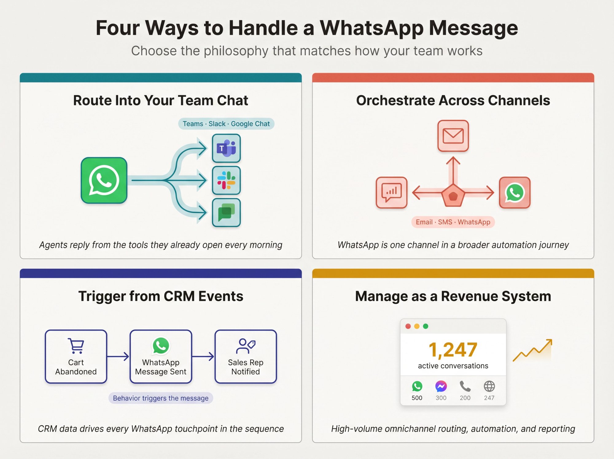 Four-panel diagram of WhatsApp tool philosophies: team-chat routing, multi-channel orchestration, CRM automation, and omnichannel ops