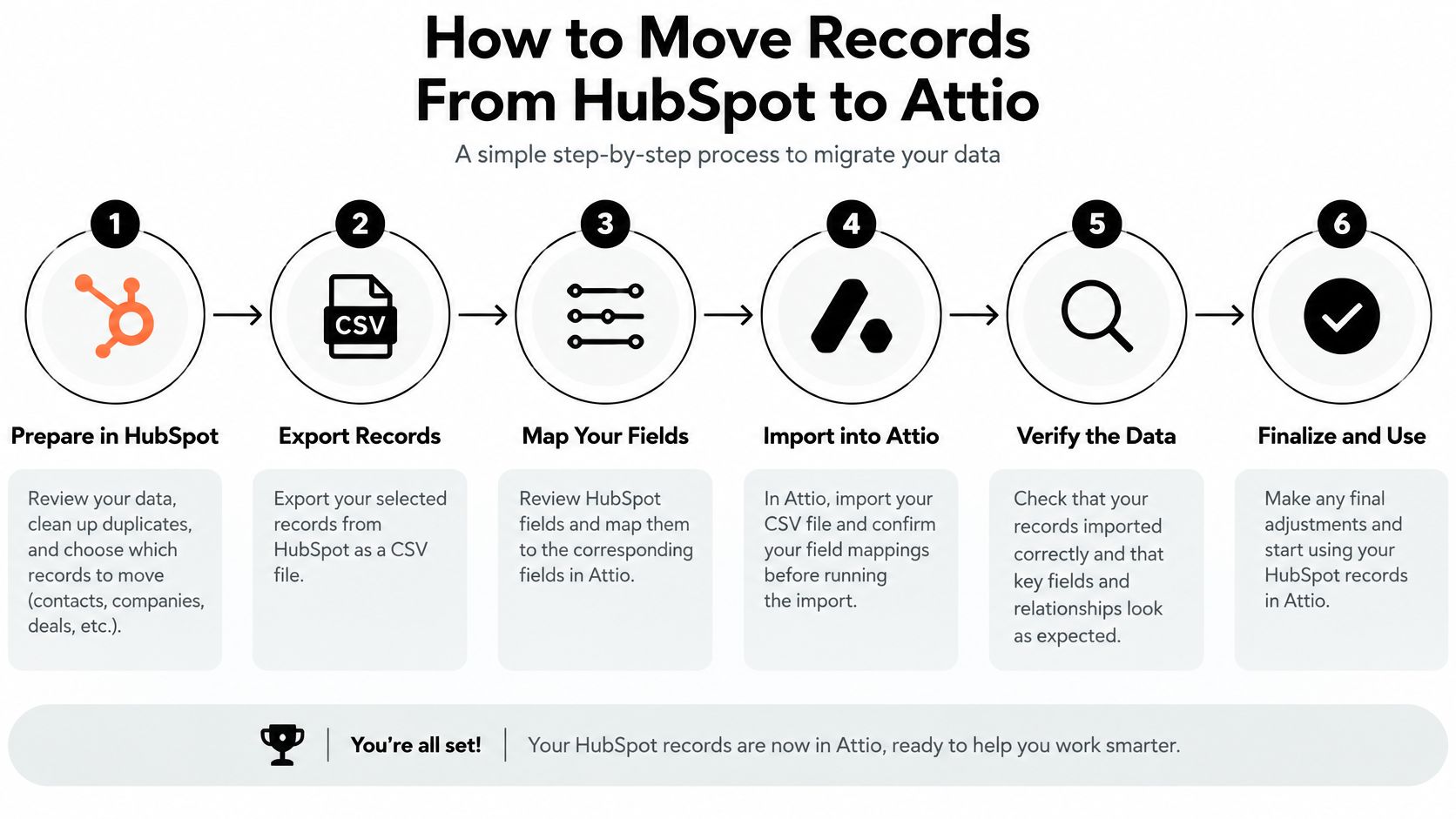 A six-step infographic illustrating the data migration process from HubSpot to Attio for businesses.