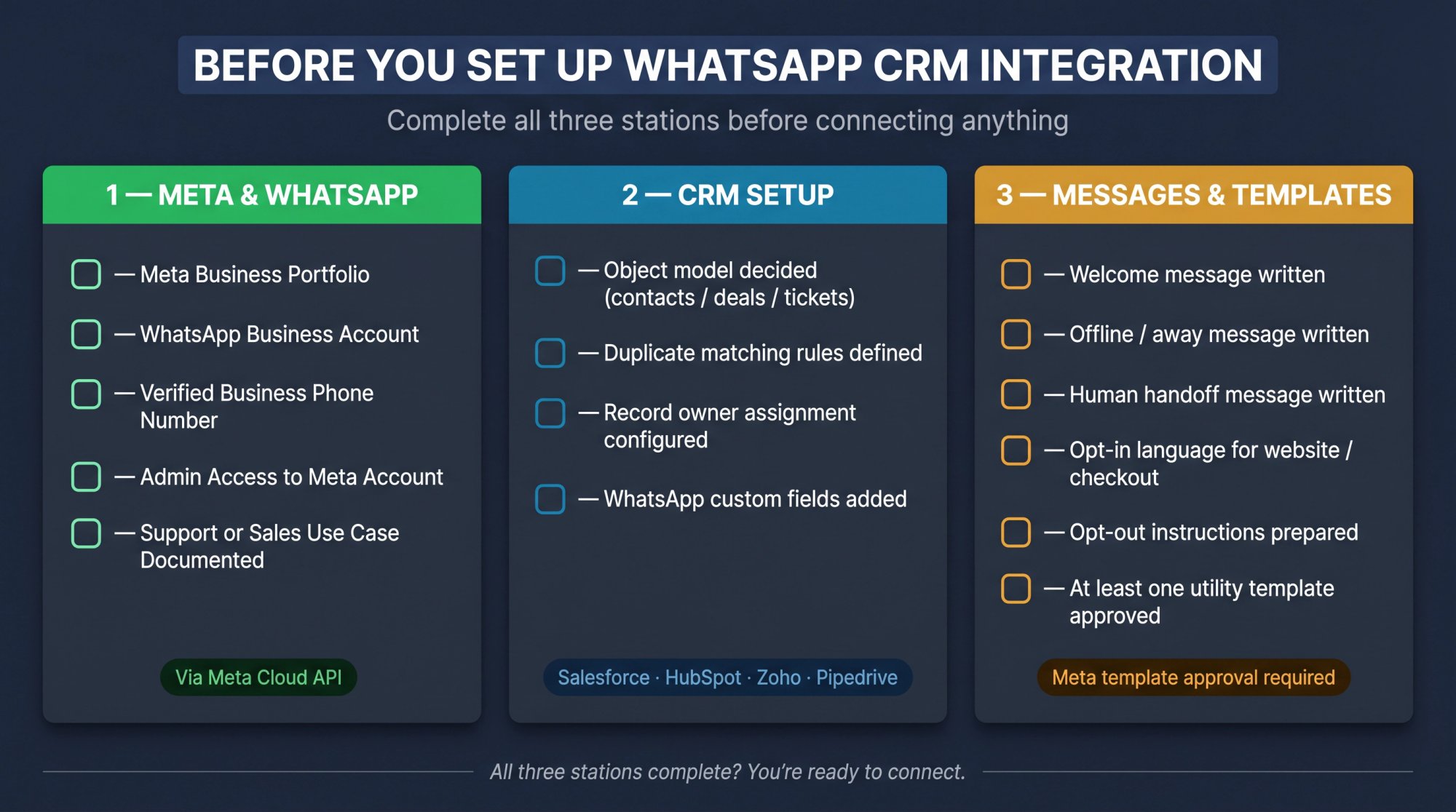 Three-panel pre-flight checklist showing Meta/WhatsApp, CRM, and messaging prerequisites for WhatsApp CRM integration setup
