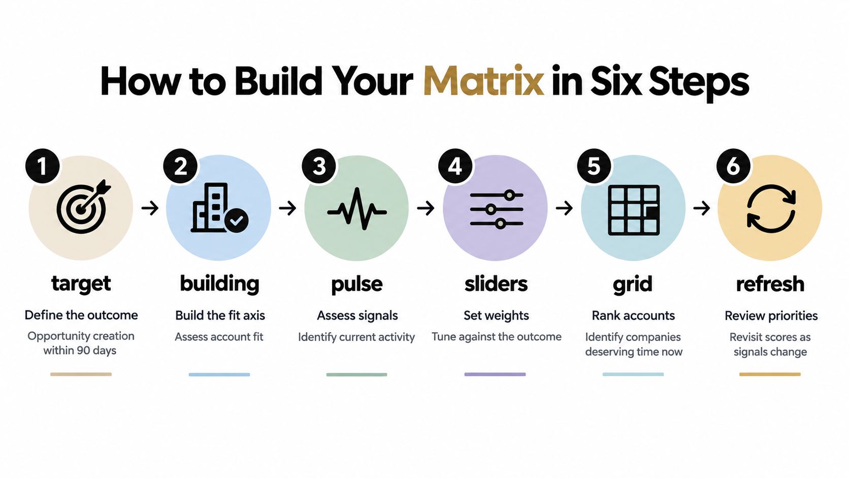 A six-step infographic illustrating the process of building an account prioritization matrix for business strategy.
