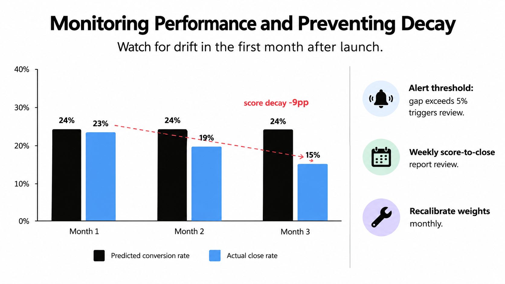 A chart showing predicted conversion rates versus actual close rates over three months, highlighting score decay.