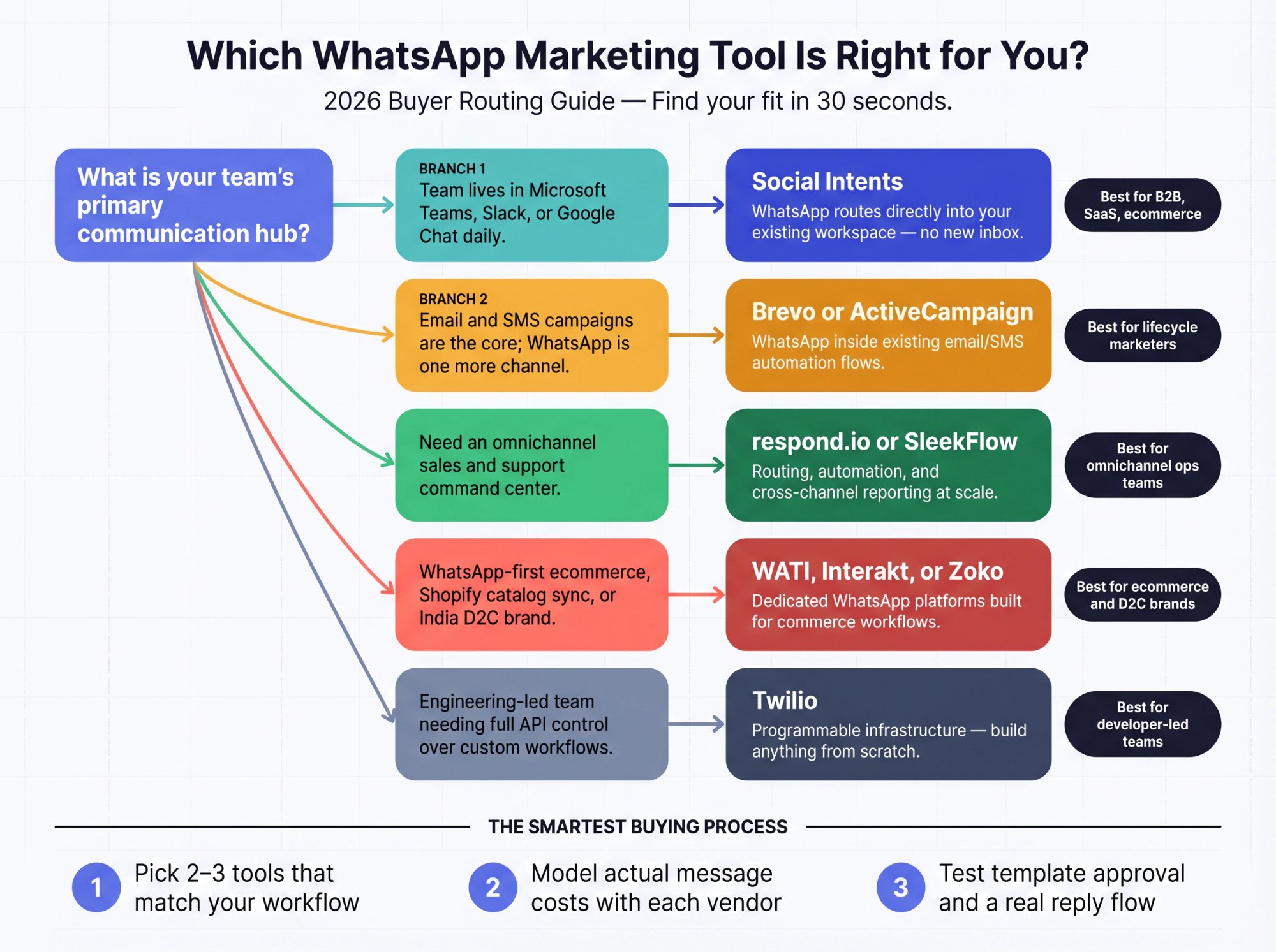 Buyer decision flowchart routing Teams/Slack shops, email marketers, ecommerce teams, and developers to their best WhatsApp marketing tool for 2026