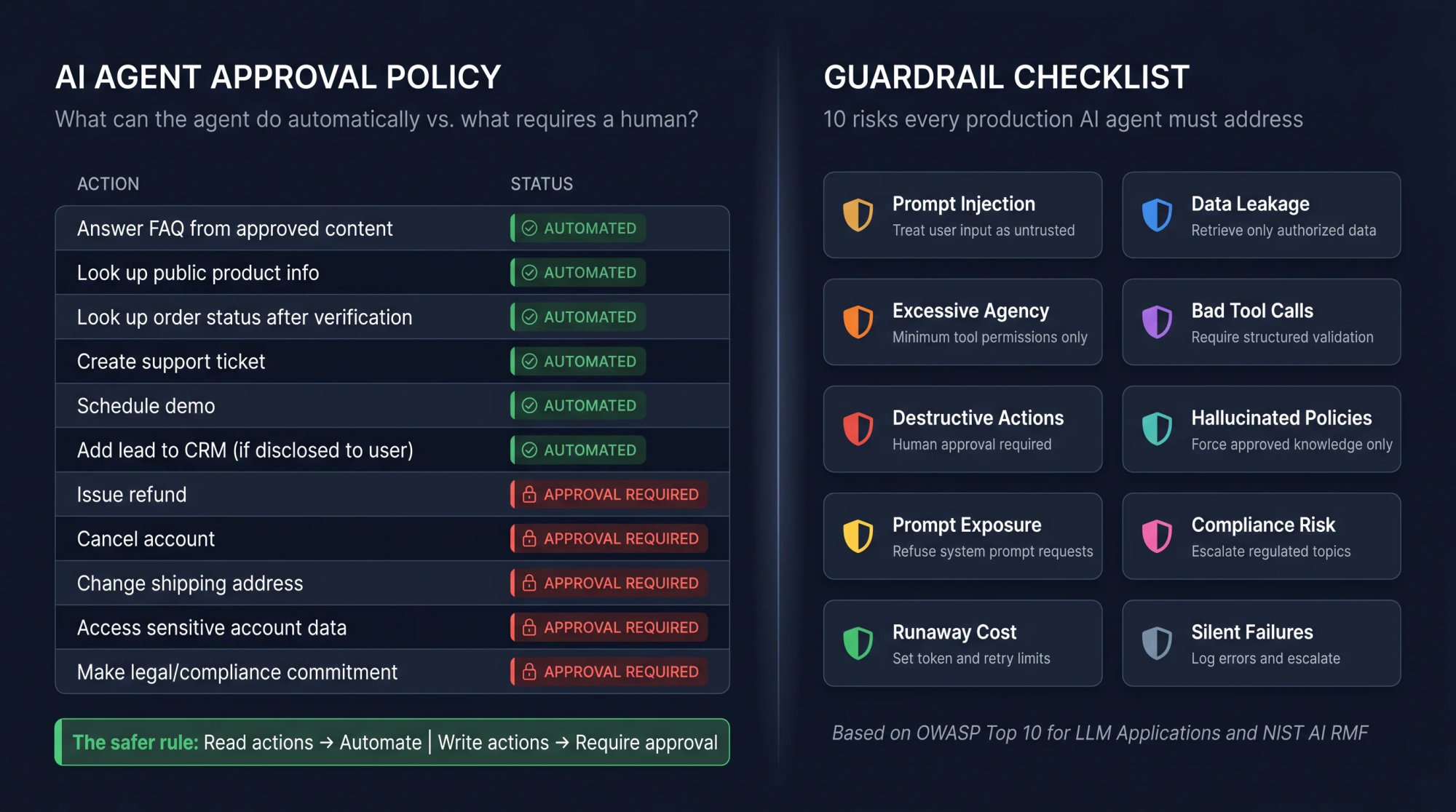 AI agent approval policy diagram showing automated vs human-approval-required actions alongside a guardrail risk reference grid