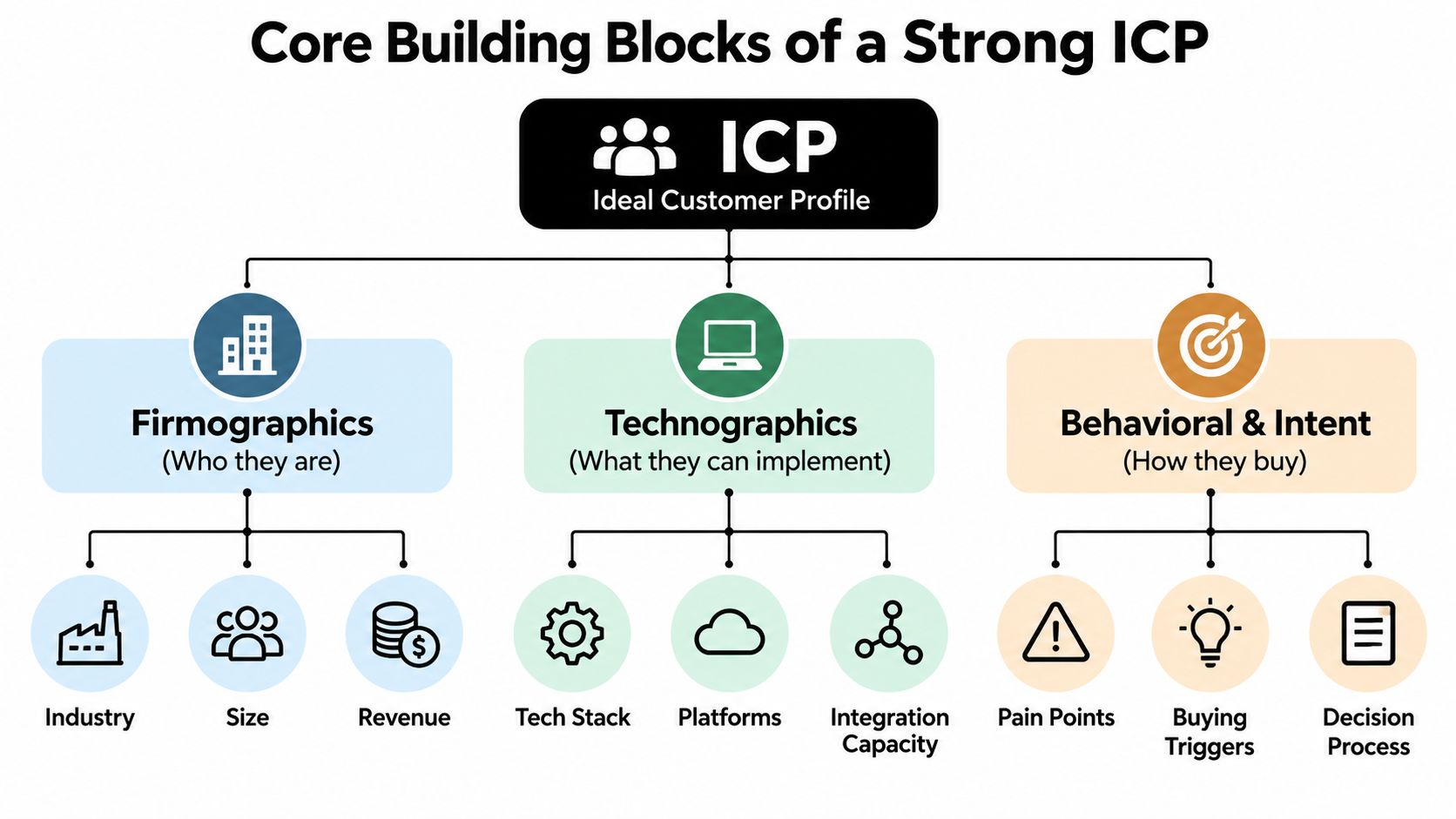 A diagram illustrating the three core building blocks of a strong Ideal Customer Profile: firmographics, technographics, and behavioral intent.