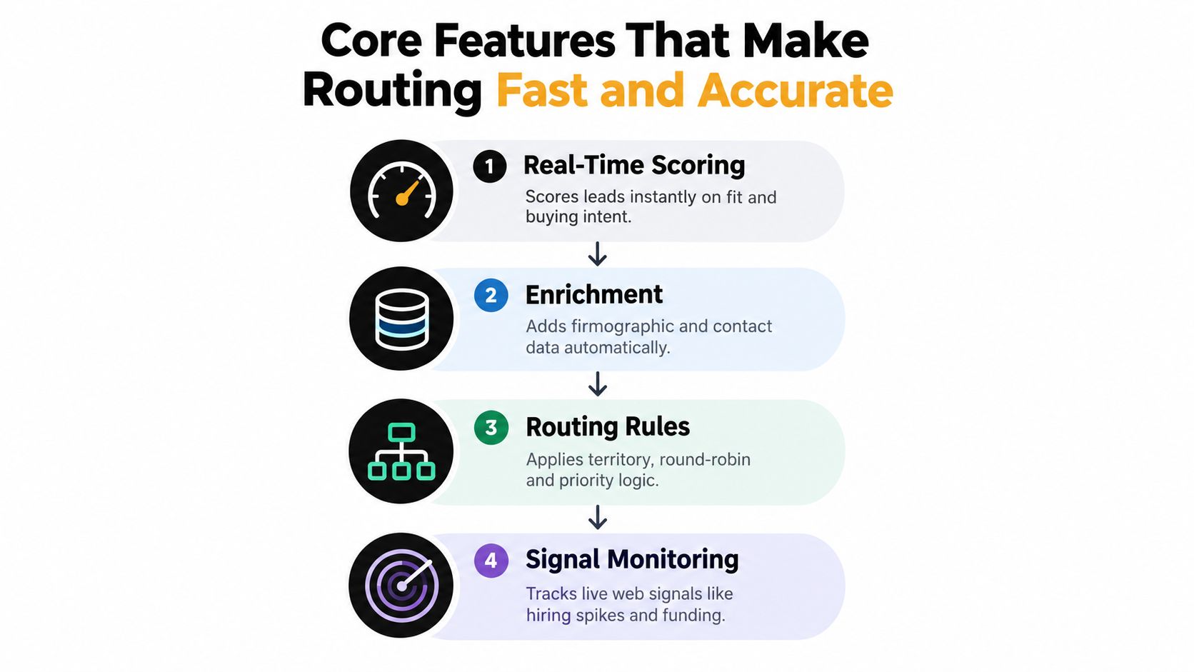 A diagram outlining four core features for fast and accurate lead routing, including scoring, enrichment, rules, and monitoring.