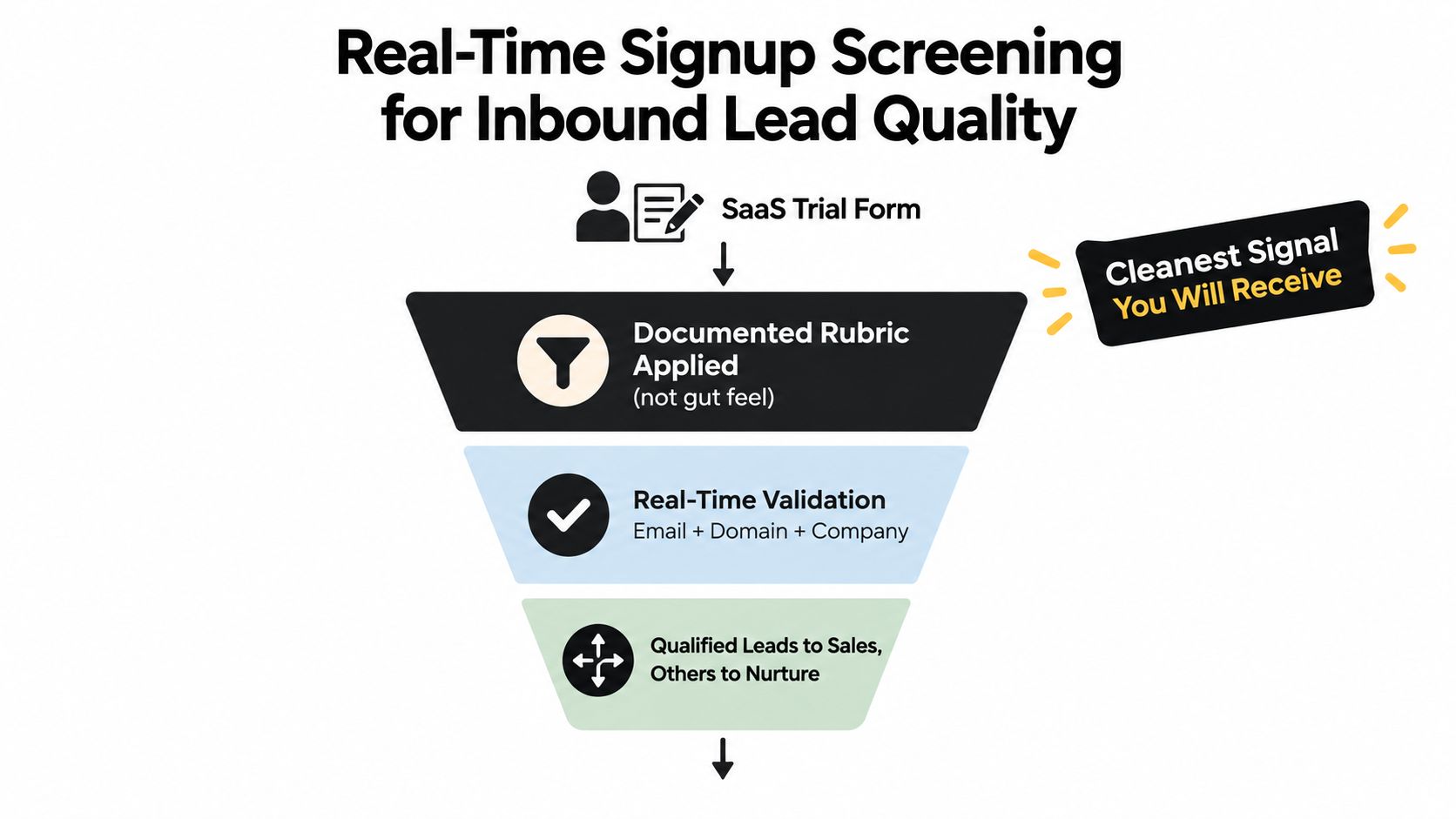 A diagram illustrating a real-time lead screening process for SaaS trials, moving from form submission to qualification.