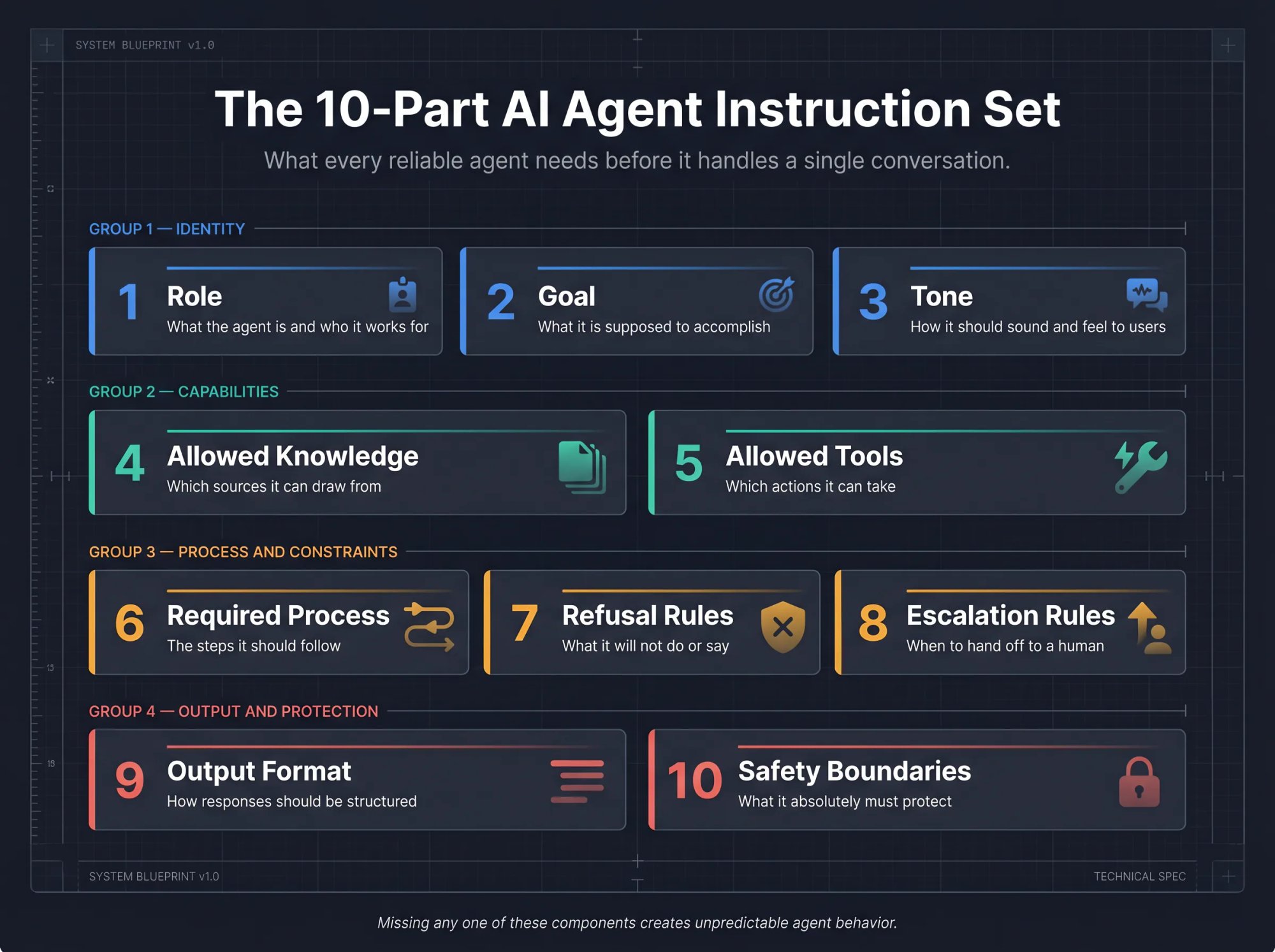 Color-coded anatomy diagram of the 10-part AI agent instruction set, each component labeled and grouped by category