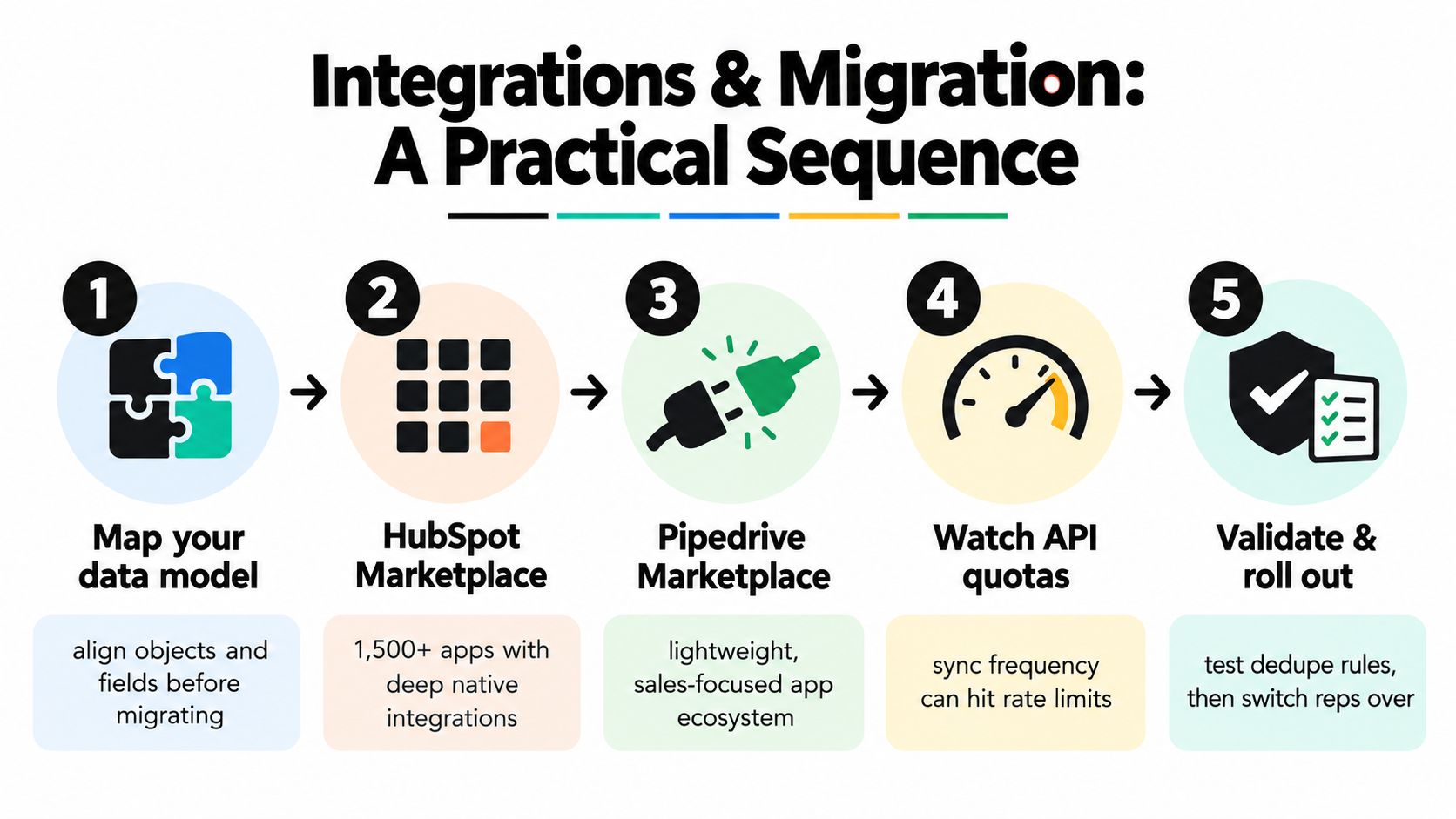A five-step infographic showing a practical sequence for software integration and data migration between business systems.