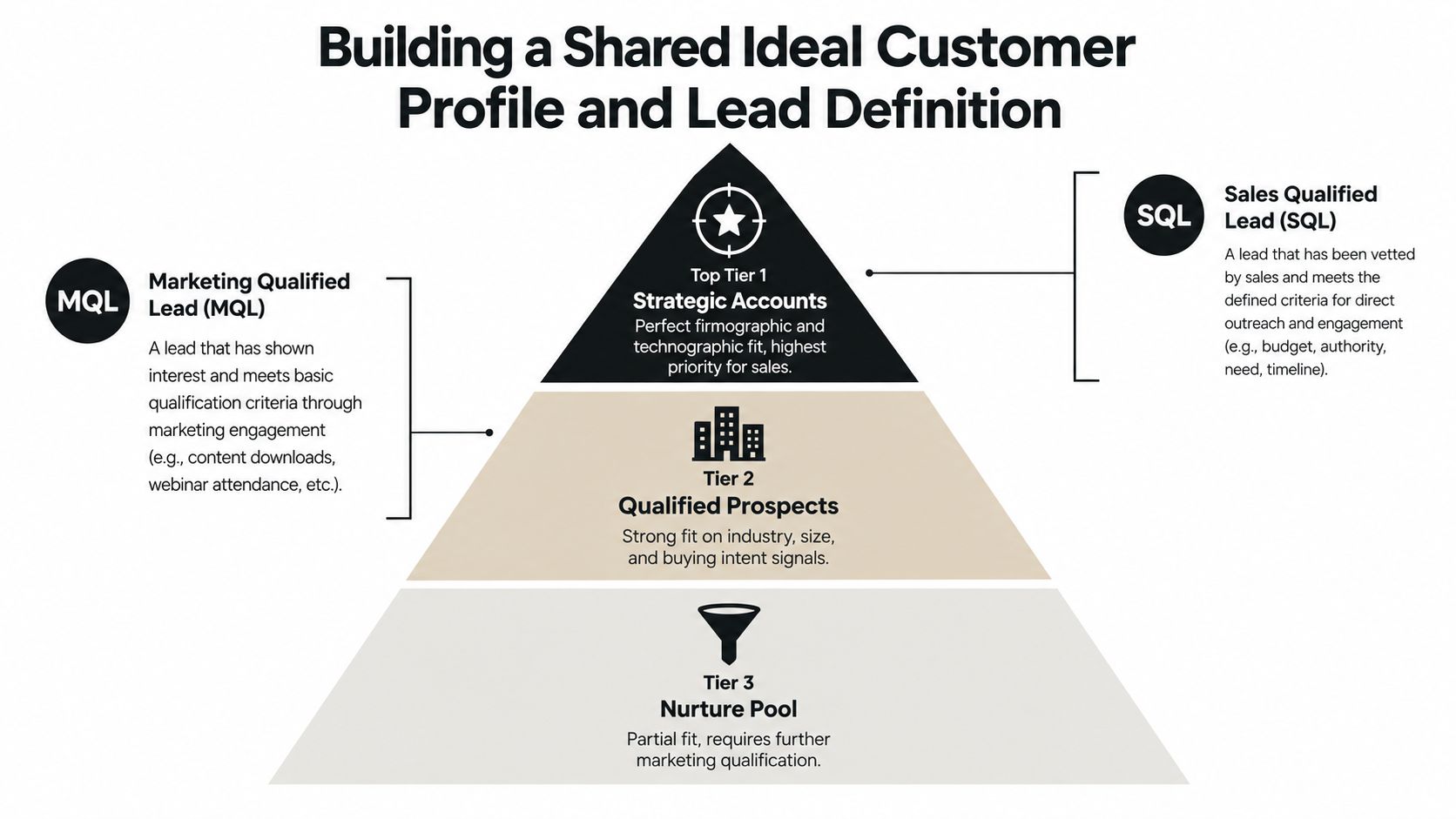 A marketing funnel diagram showing three tiers of customer qualification and definitions for MQL and SQL leads.