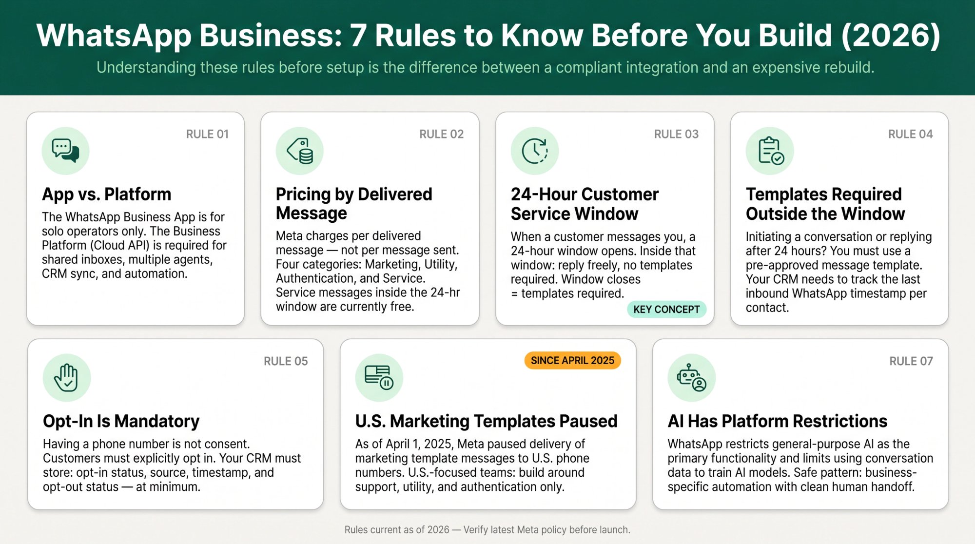 Infographic showing 7 WhatsApp Business Platform rules for 2026 including pricing model, 24-hour window, template requirements, opt-in, US marketing pause, and AI restrictions