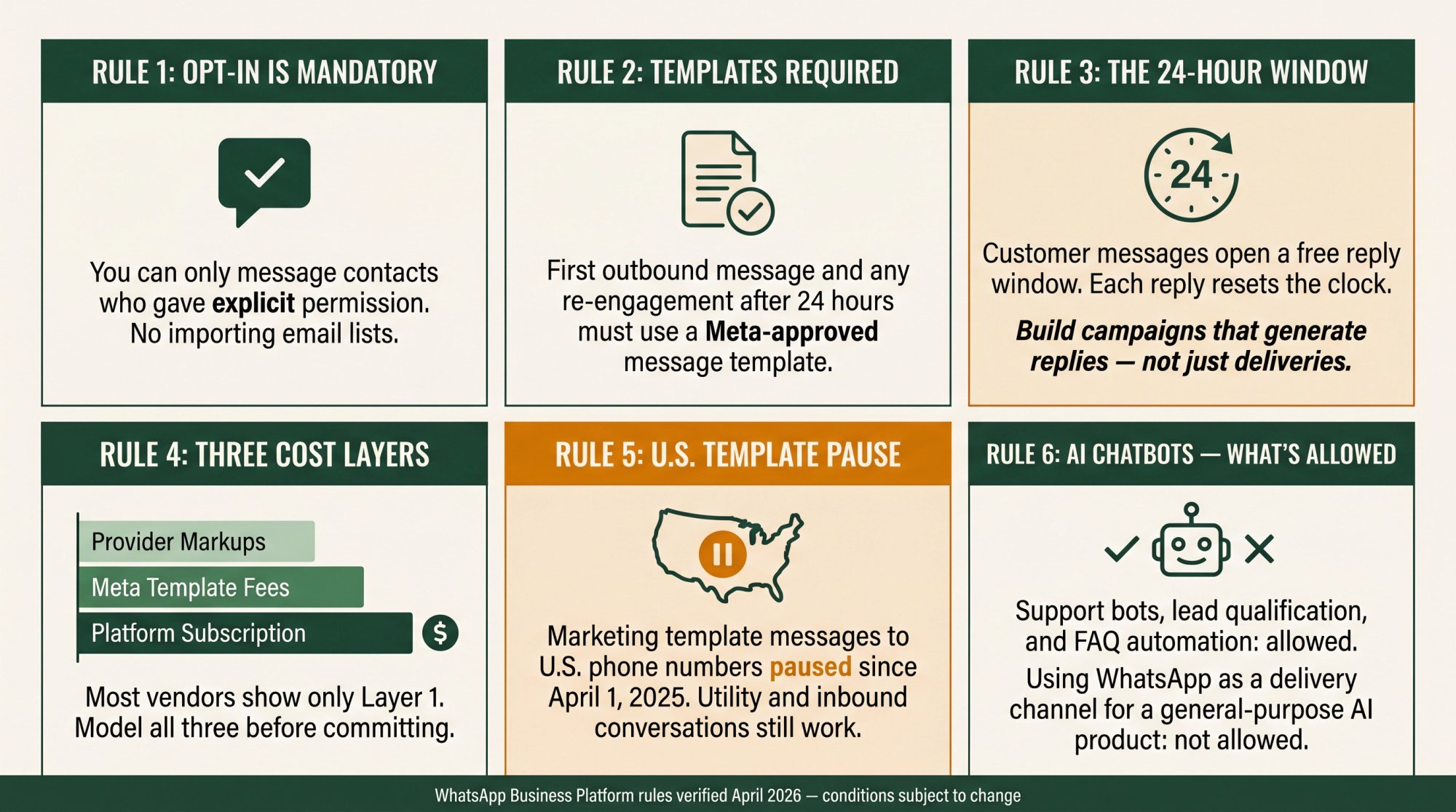 Six-panel editorial diagram of WhatsApp marketing rules 2026: opt-in, templates, 24-hour window, cost layers, US pause