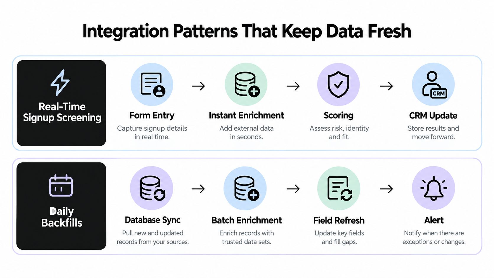 A diagram illustrating two integration patterns for keeping B2B data fresh: real-time signup screening and daily backfills.