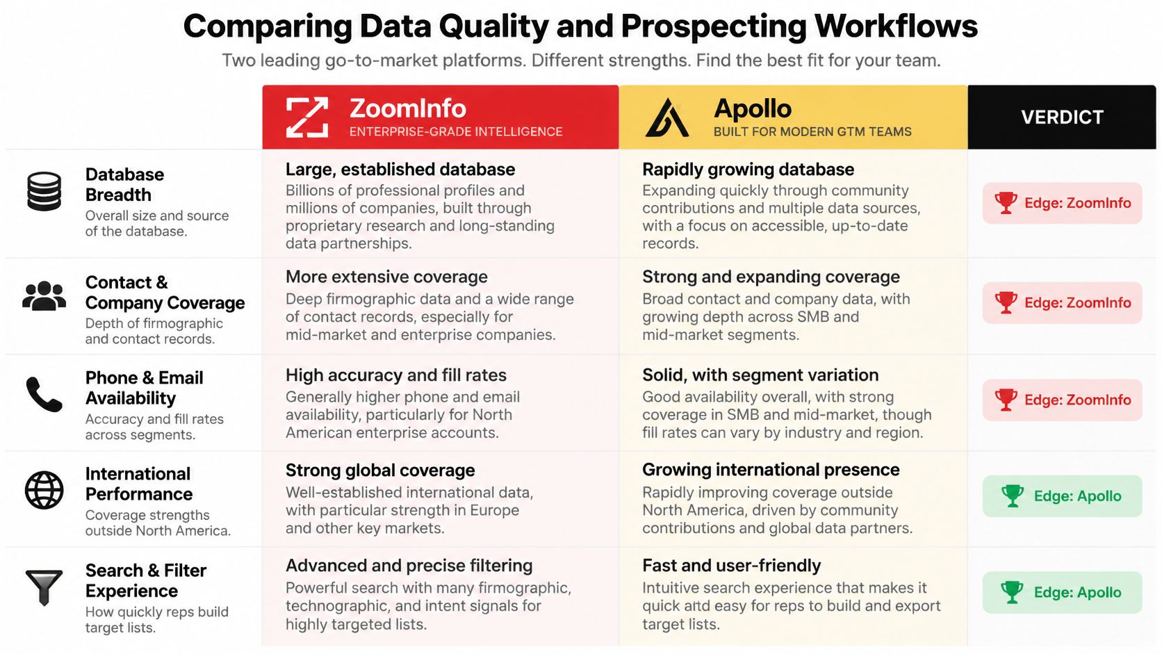 A comparison table outlining the key differences between ZoomInfo and Apollo data quality and prospecting platforms.