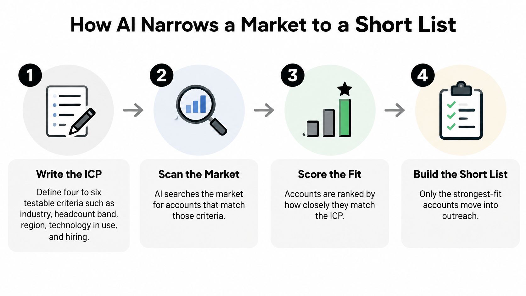 A four-step infographic illustrating how AI technology narrows a large market into a qualified sales short list.