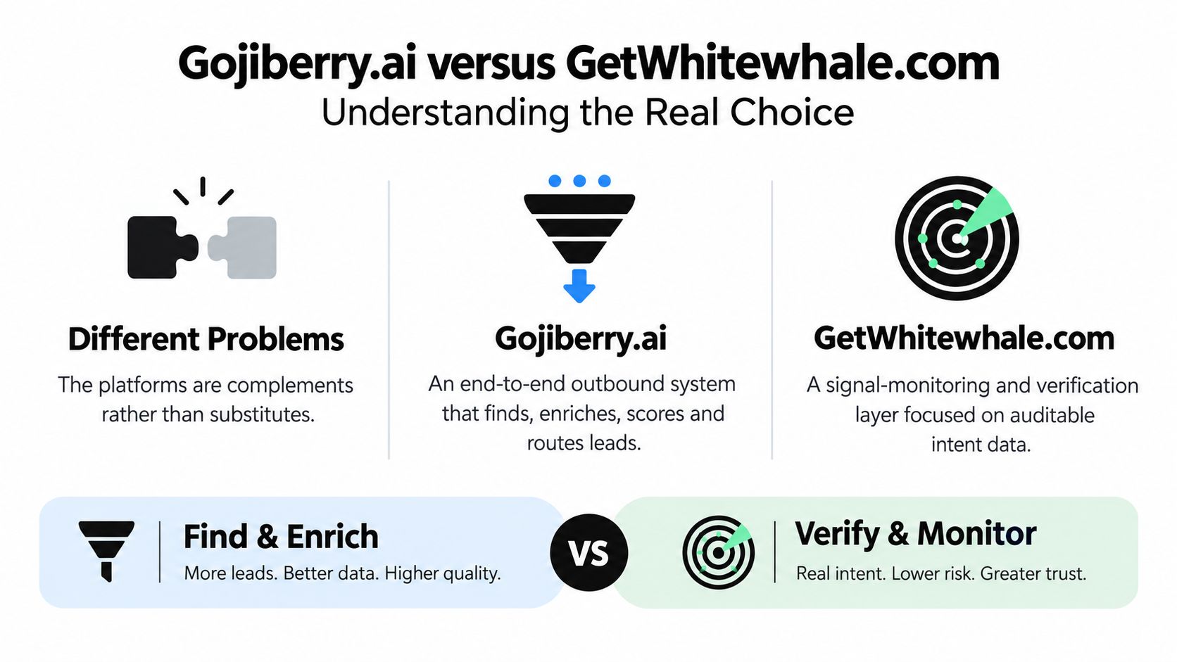 A comparison infographic between Gojiberry.ai and GetWhitewhale.com, illustrating their complementary roles in sales and lead management.