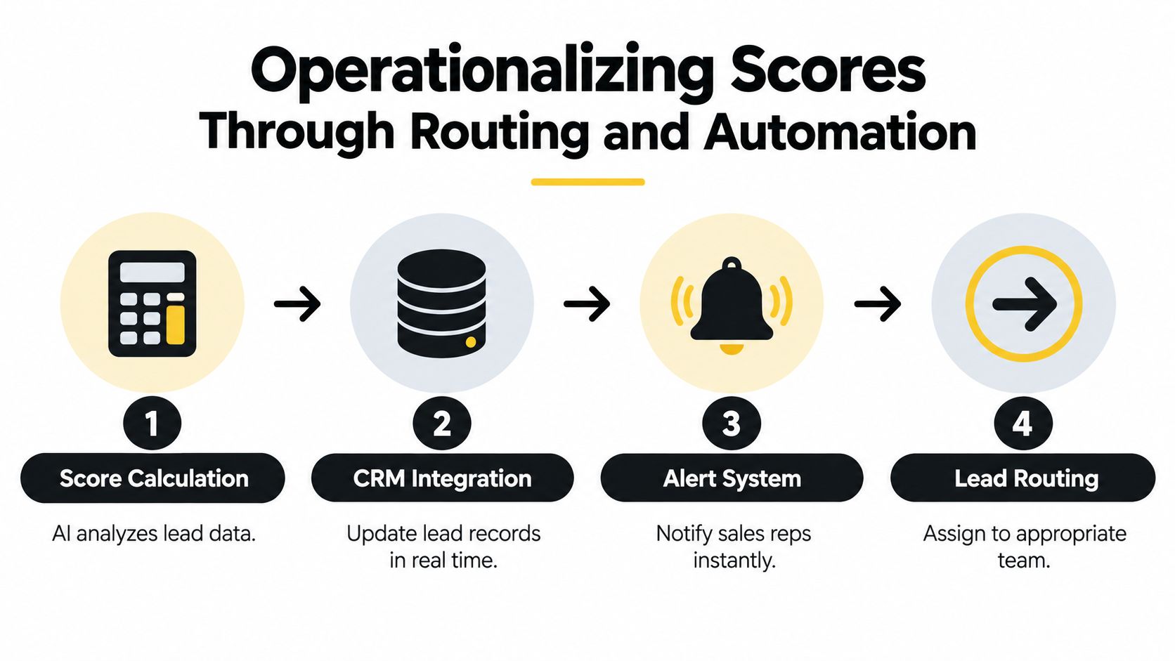 A four-step infographic illustrating the process of operationalizing lead scores through automation, integration, and routing.