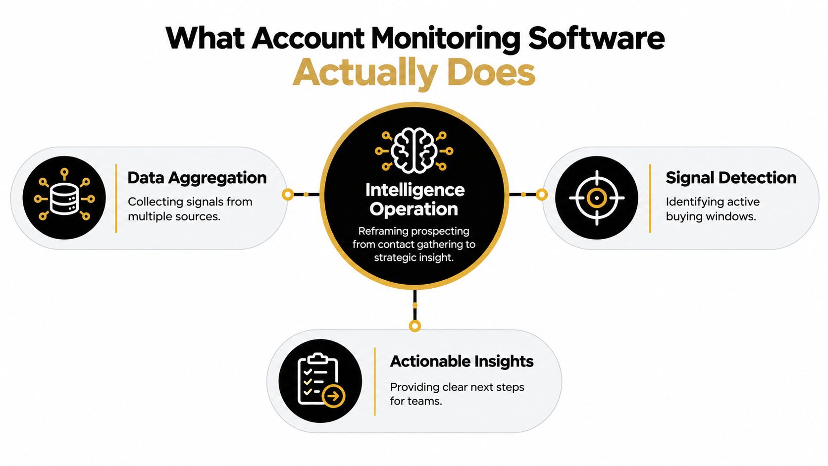 A diagram illustrating how account monitoring software performs data aggregation, signal detection, and generates actionable insights for businesses.
