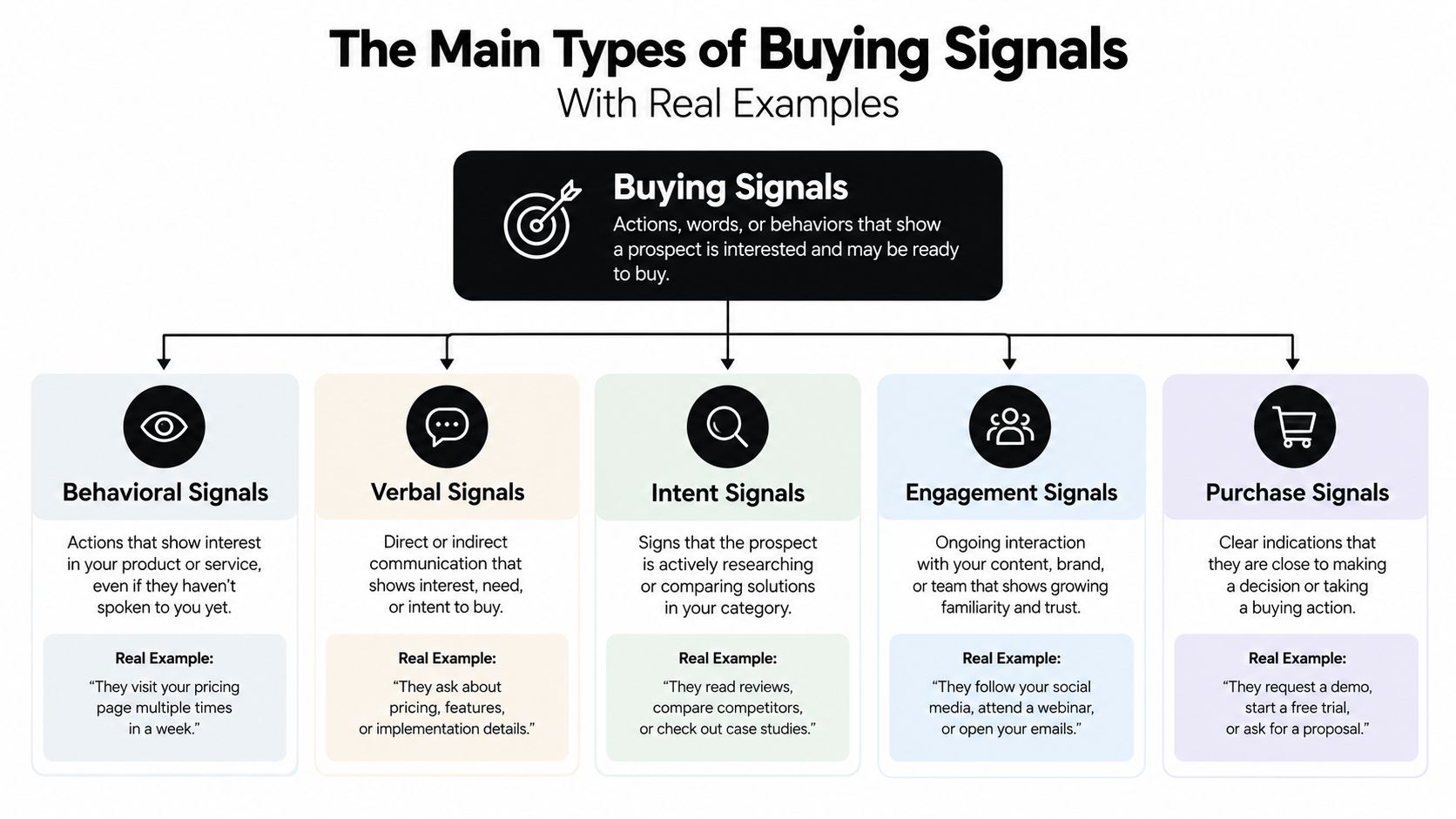 A diagram illustrating the five main types of buying signals in sales with brief definitions and examples.