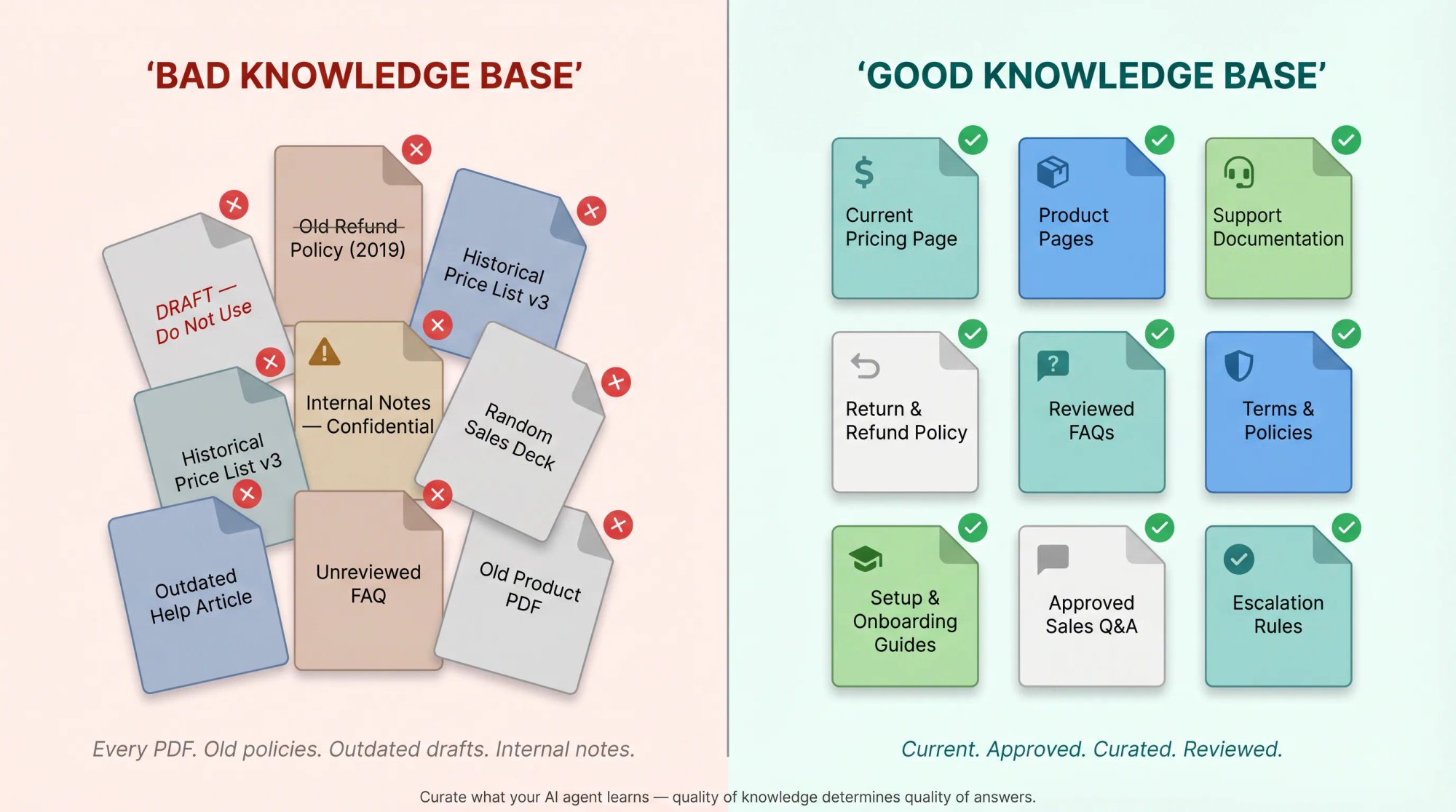 Split-panel diagram comparing a bad AI agent knowledge base (cluttered, outdated) with a good curated knowledge base (organized, current)