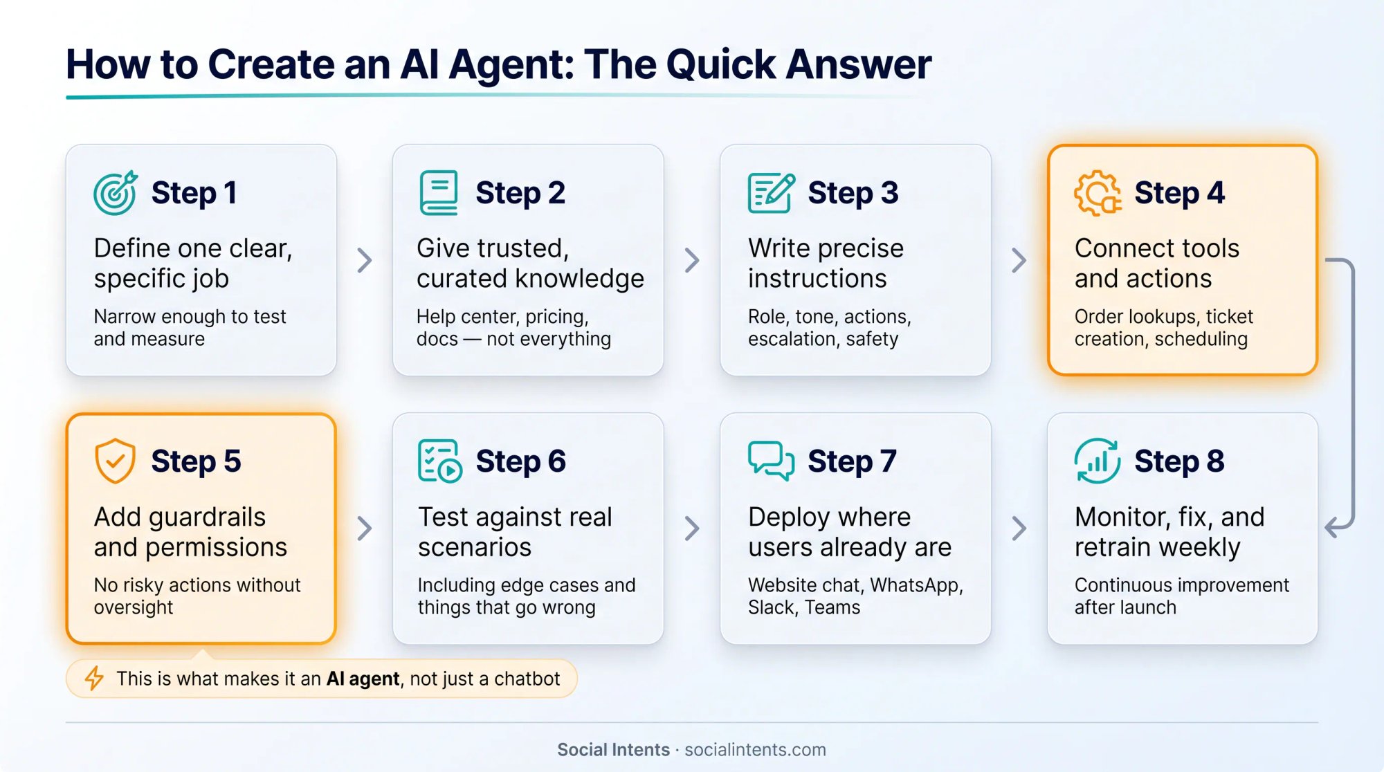 8-step process flow diagram showing how to create an AI agent, with tools and guardrails highlighted as the key differentiators from a basic chatbot