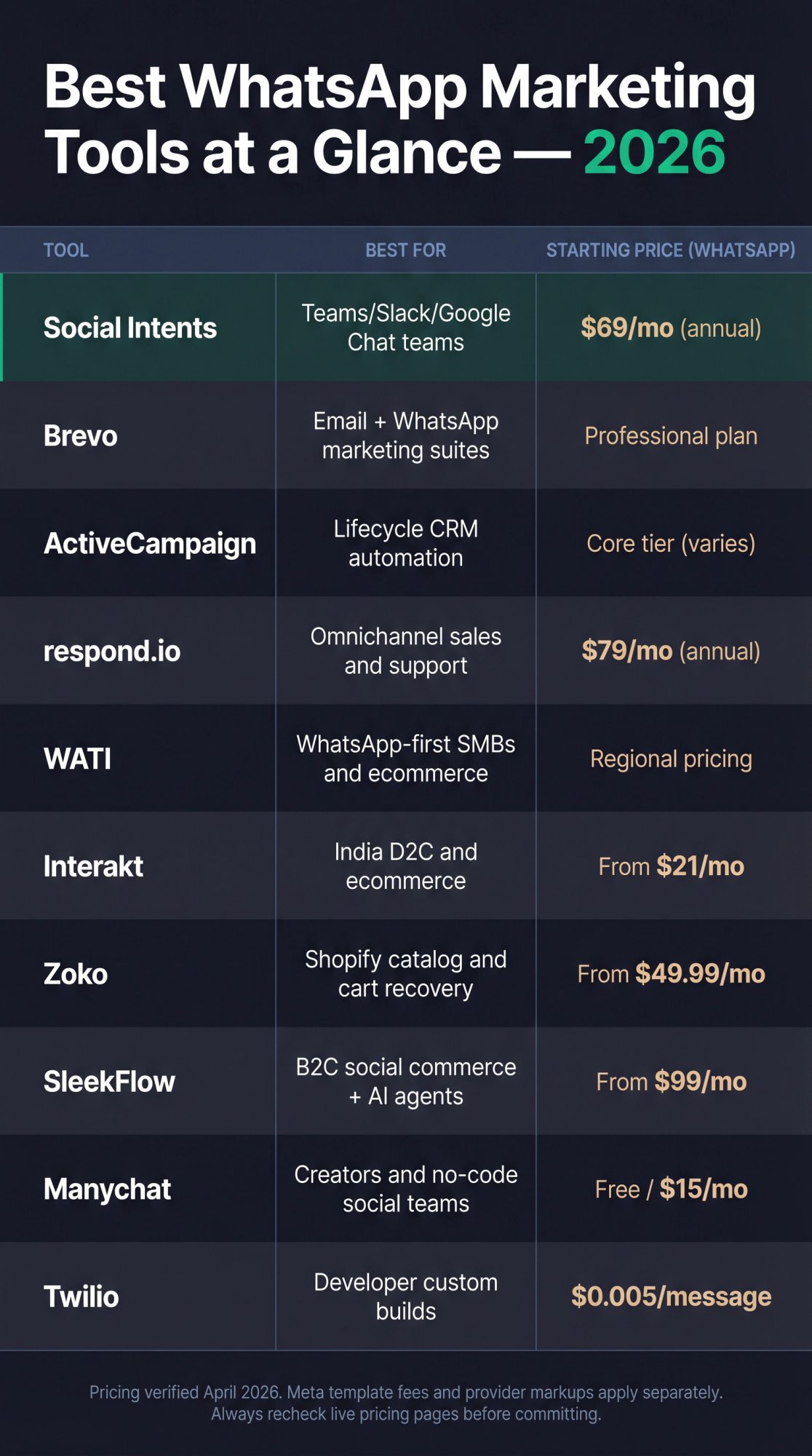 10 best WhatsApp marketing tools compared by use case, starting price, and key differentiator — 2026 at-a-glance reference