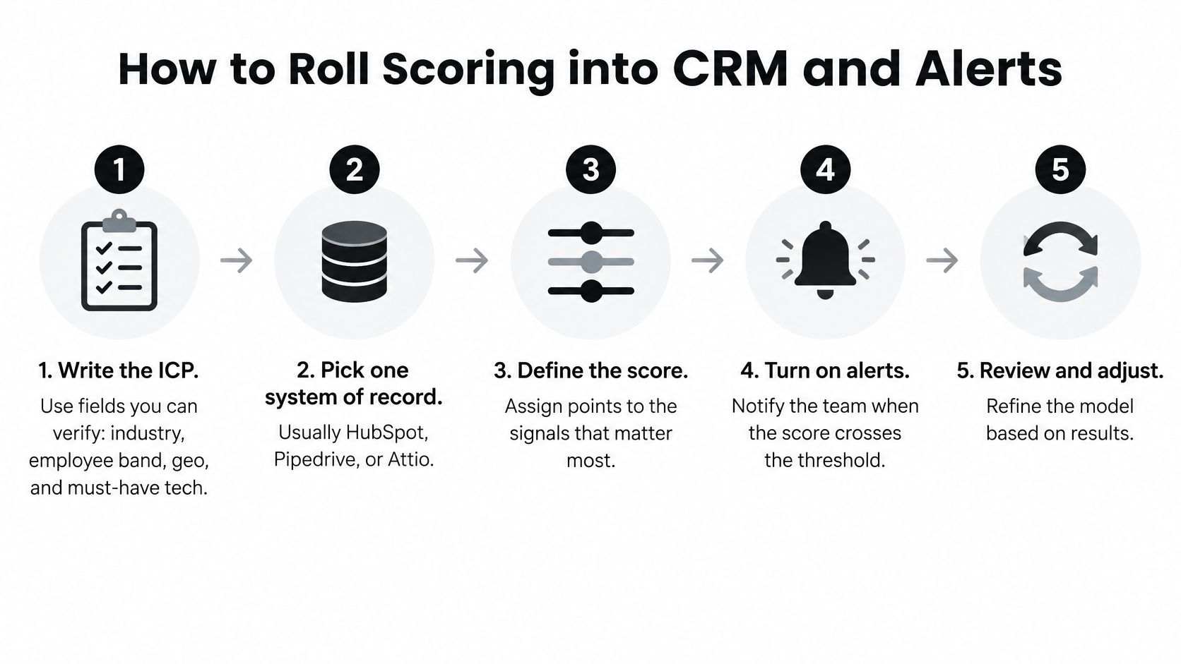 A five-step infographic showing how to integrate lead scoring into CRM systems and automated alerts.