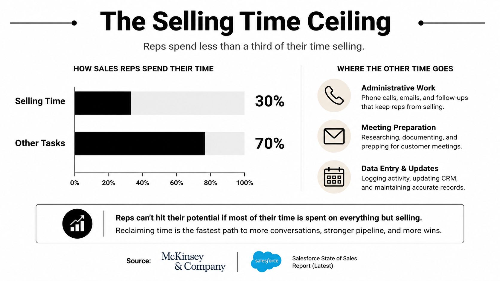 A bar chart illustrating that sales representatives spend only thirty percent of their time on direct selling activities.