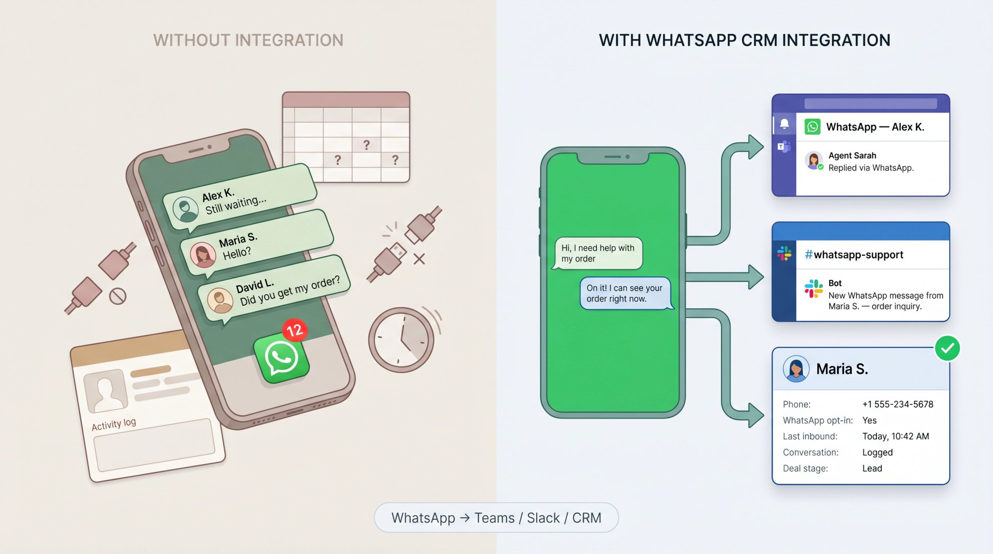 Split-panel illustration showing chaotic unintegrated WhatsApp on left versus organized WhatsApp CRM integration with Teams, Slack, and CRM on right