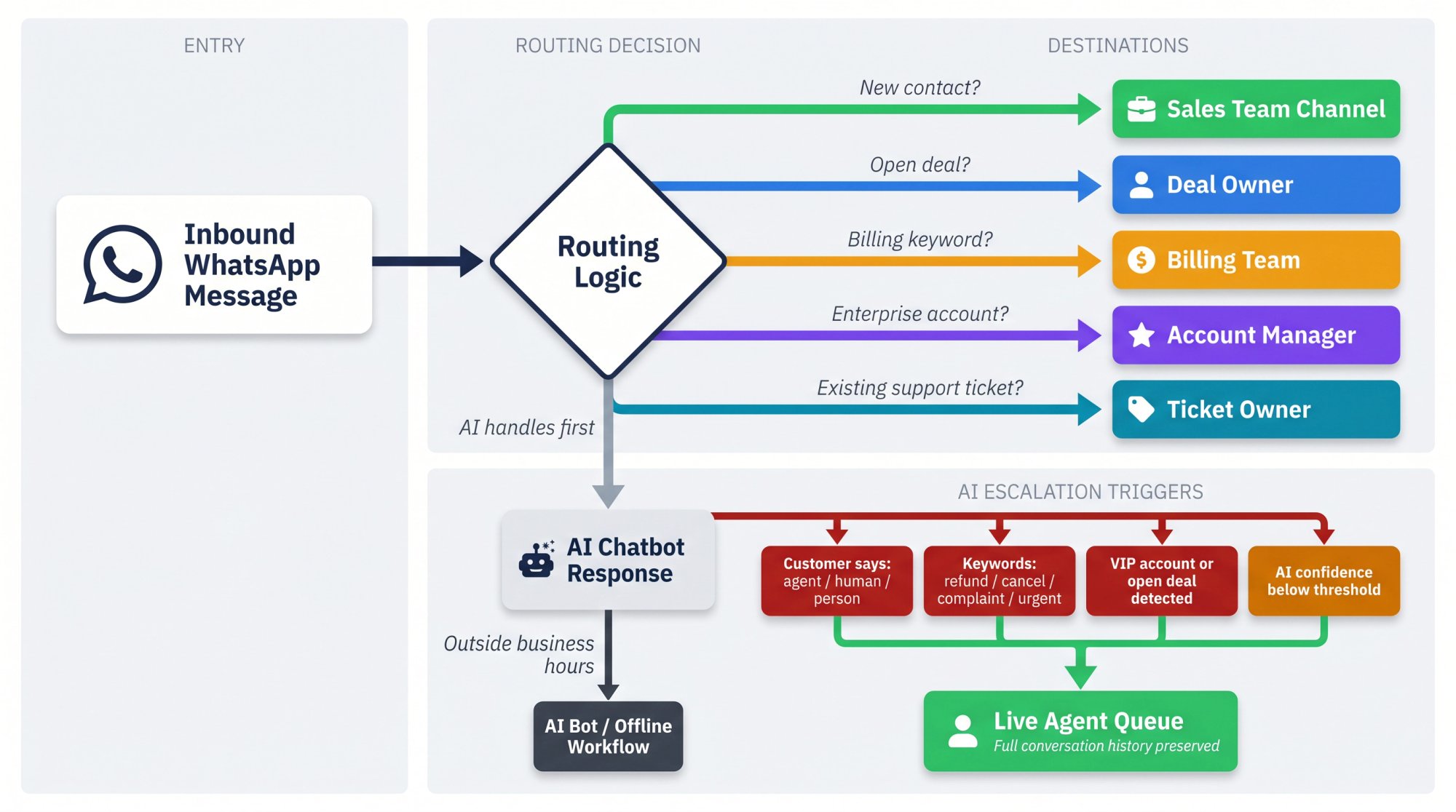 WhatsApp routing decision tree showing inbound messages branching to sales, support, billing, and AI-to-human escalation paths