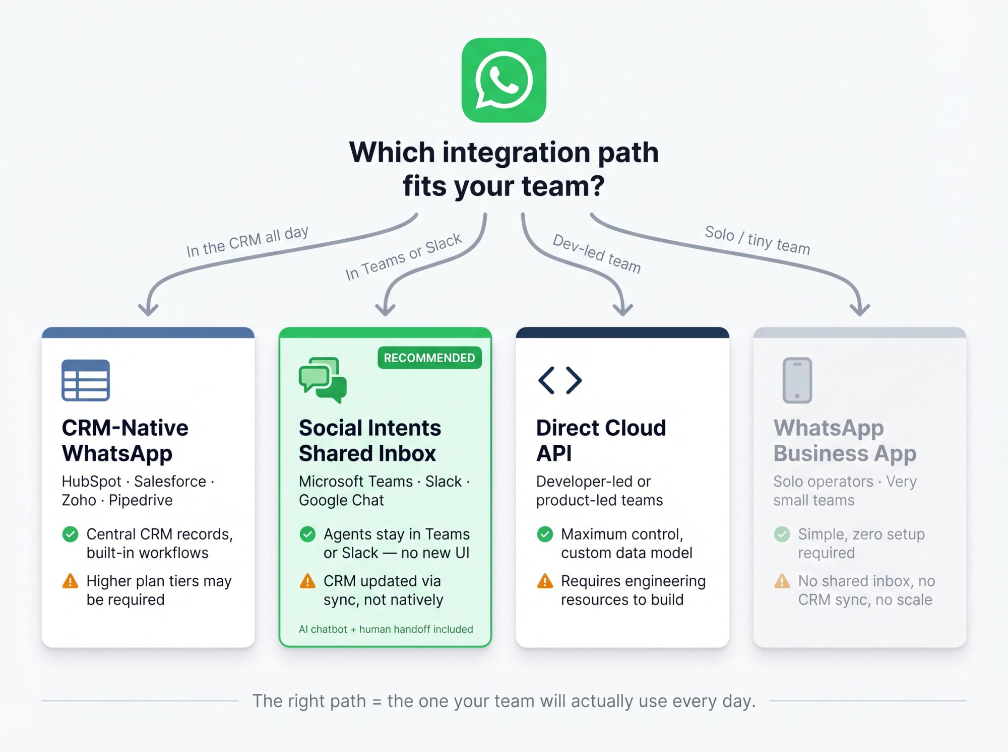 Decision diagram showing 4 WhatsApp CRM integration paths: CRM-native, Social Intents shared inbox, Direct API, and App-only