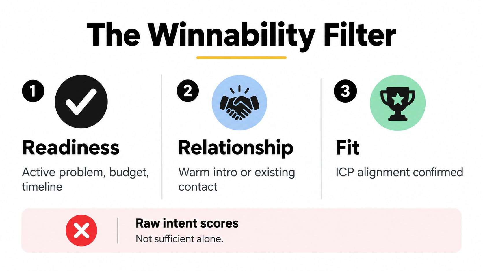 A diagram titled The Winnability Filter showing three steps for sales qualification: Readiness, Relationship, and Fit.