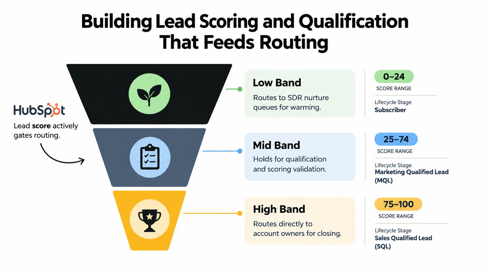 A funnel diagram from HubSpot showing how lead scoring tiers determine routing for sales and marketing teams.