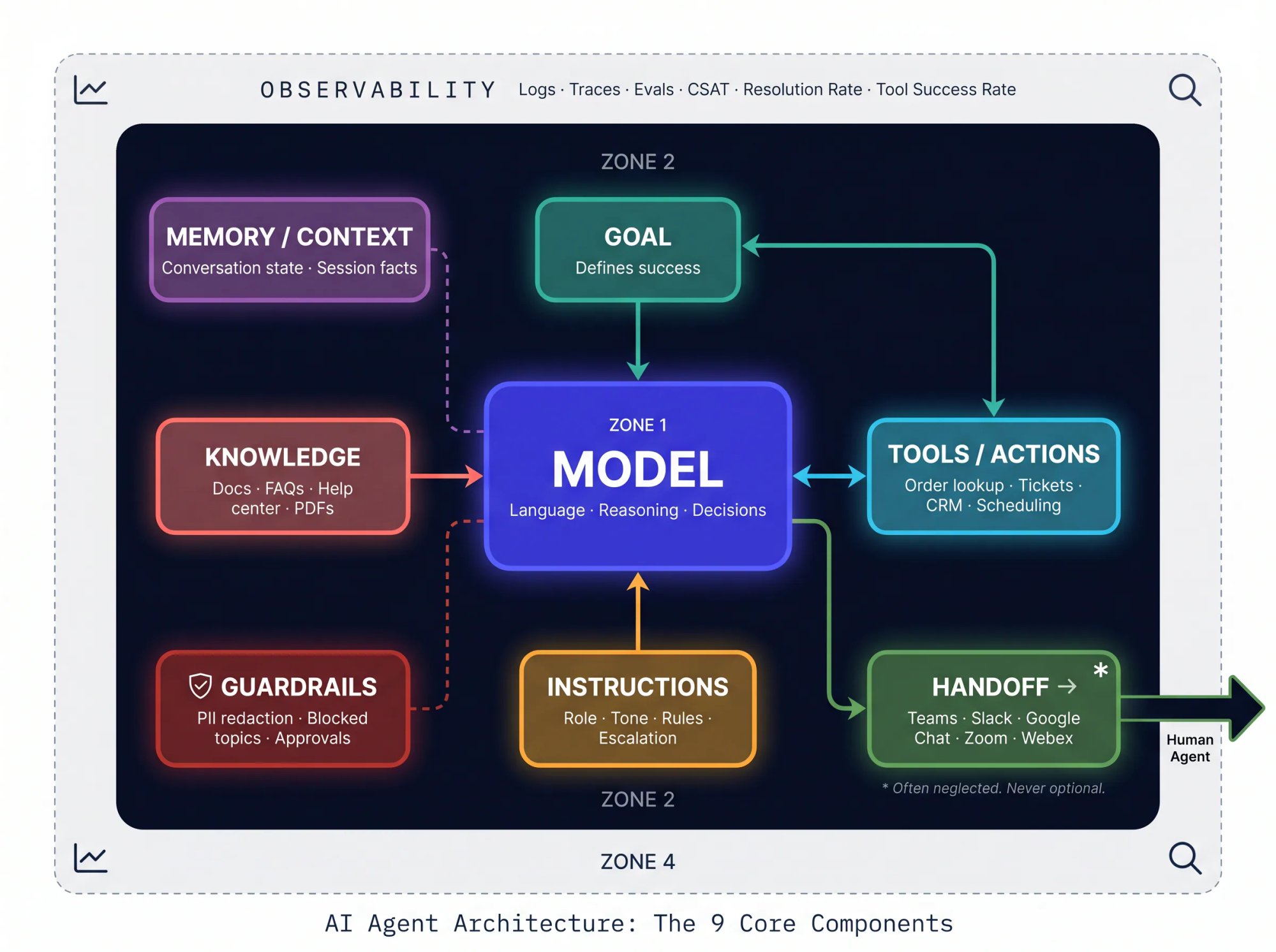 System architecture diagram showing the 9 core components of an AI agent: Goal, Model, Instructions, Knowledge, Tools, Memory, Guardrails, Handoff, and Observability arranged in functional layers