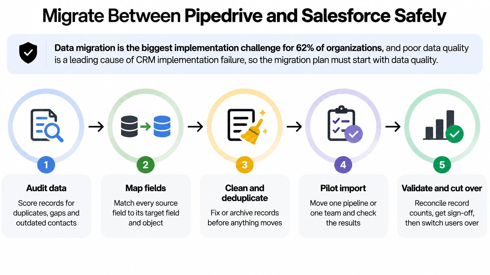 A five-step infographic showing the data migration process between Pipedrive and Salesforce CRM systems.