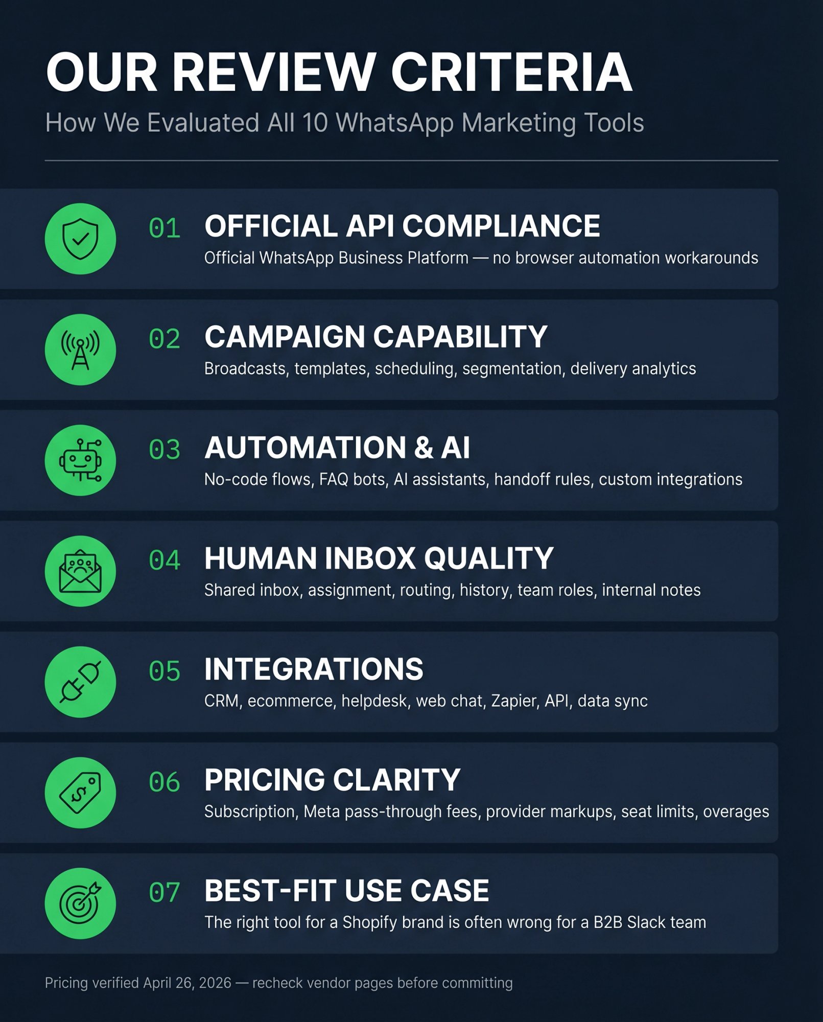 Seven-criteria evaluation rubric used to review 2026 WhatsApp marketing tools, from API compliance to pricing clarity