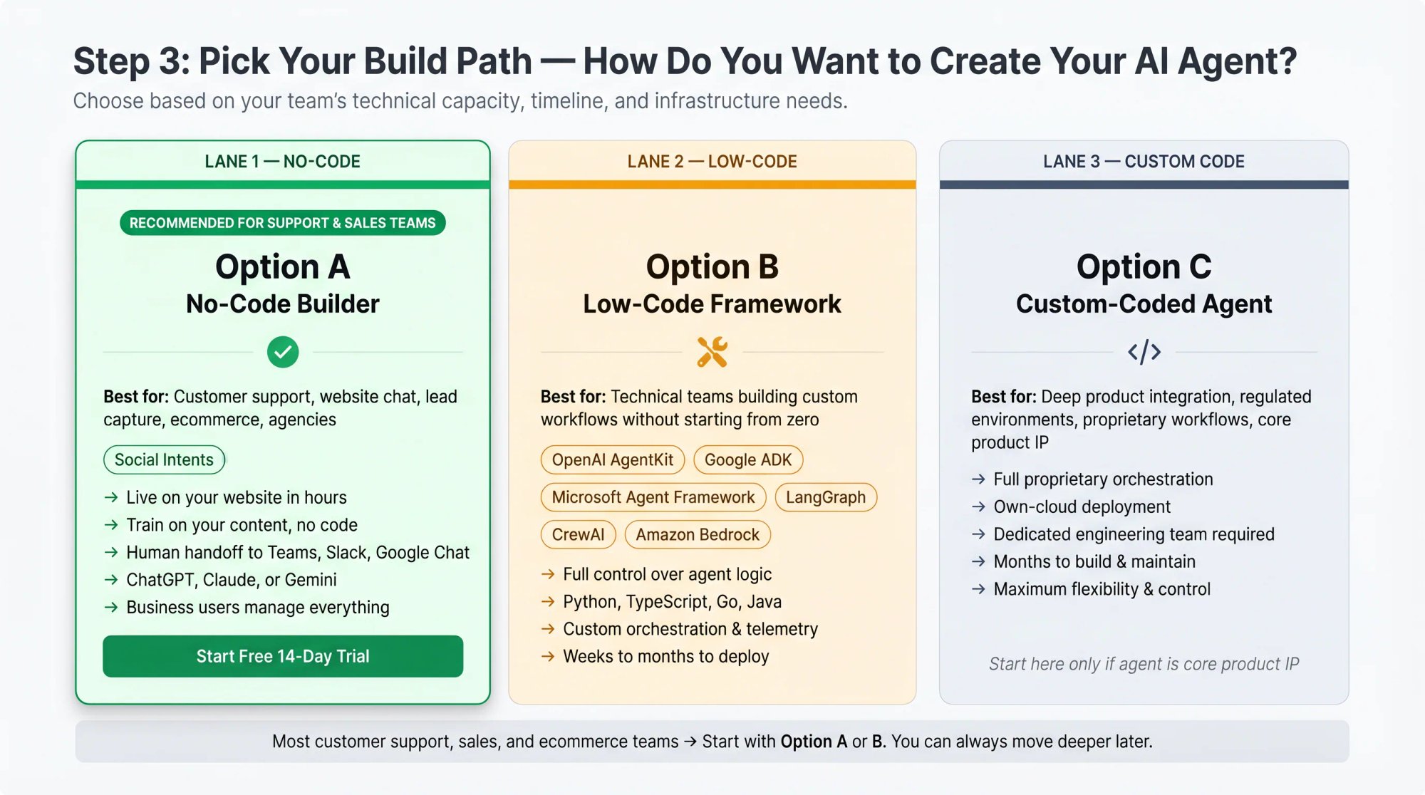 Three-lane comparison diagram of AI agent build paths: No-Code (Social Intents), Low-Code frameworks, and Custom Code