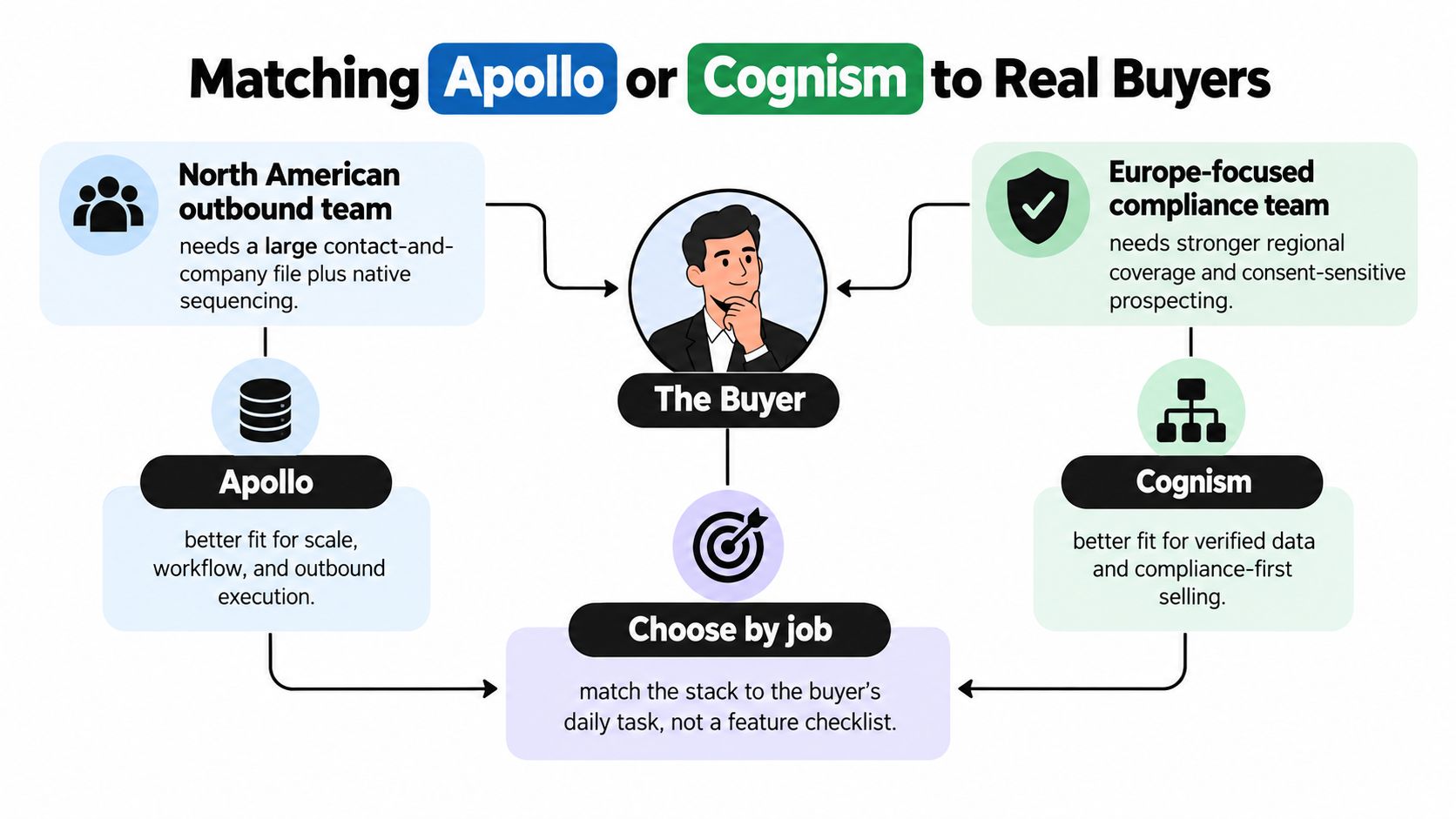 A comparison infographic showing when to choose between Apollo and Cognism for different sales team needs.