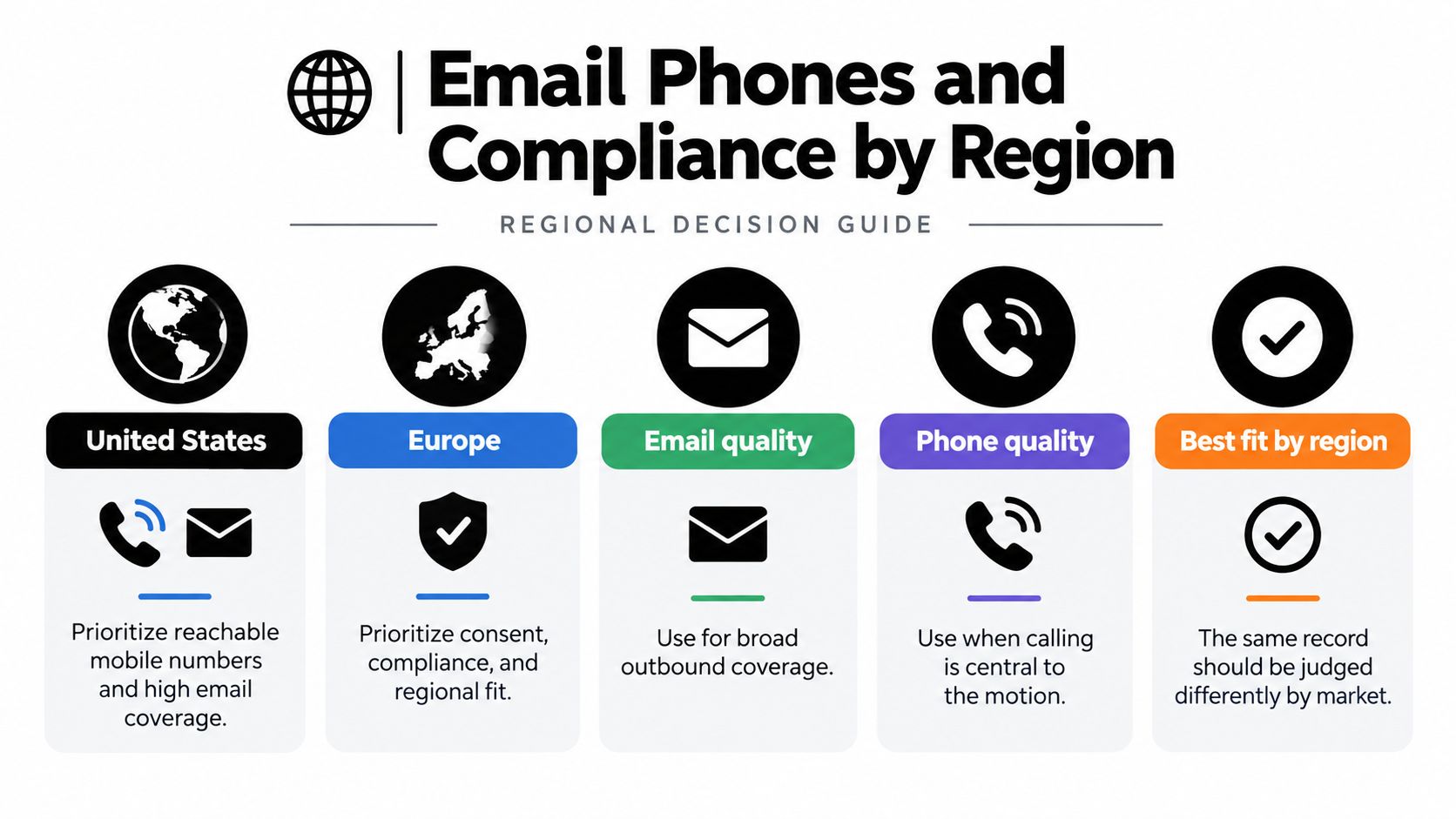 An infographic titled Email Phones and Compliance by Region providing a decision guide for different markets.