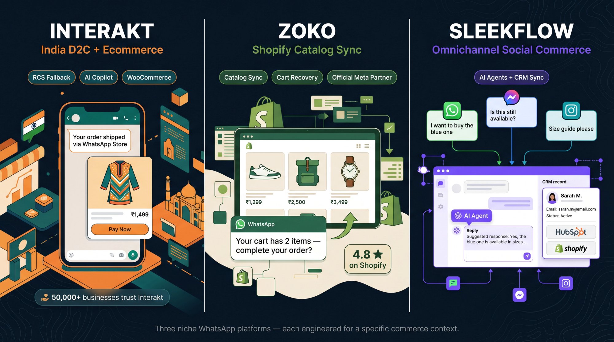 Triptych editorial illustration comparing three niche WhatsApp marketing platforms: Interakt for India D2C, Zoko for Shopify stores, and SleekFlow for omnichannel social commerce