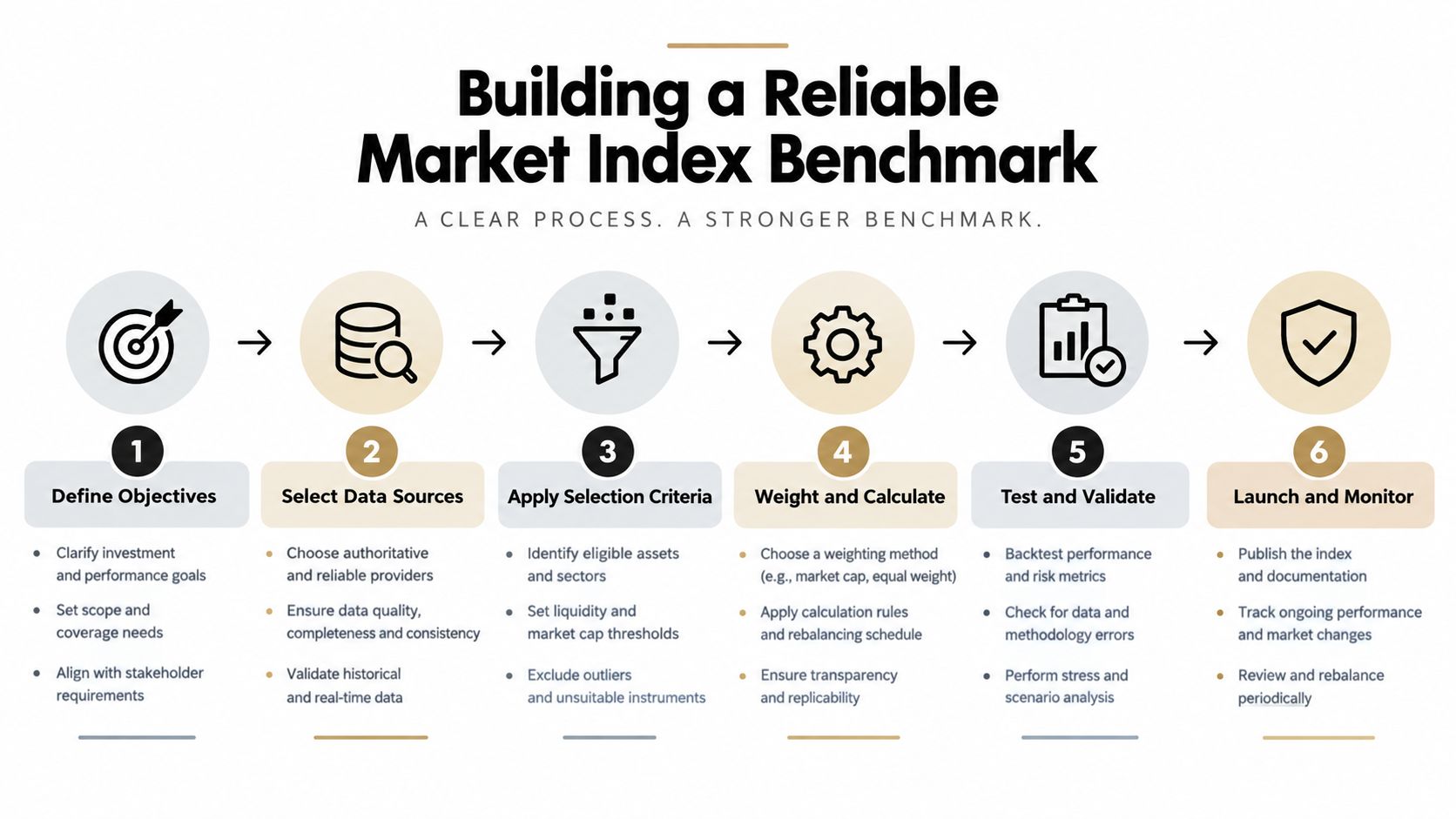 A six-step infographic detailing the process for building a reliable market index benchmark for financial analysis.