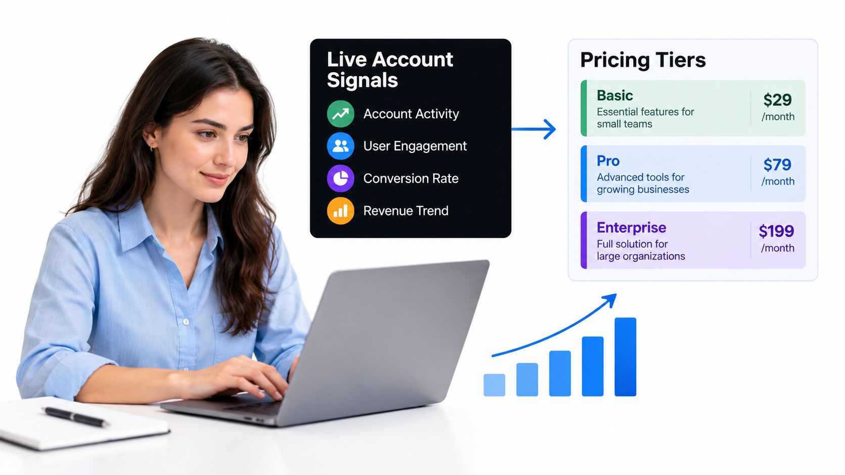 A woman working on a laptop with an overlay showing live account signals and pricing tiers.